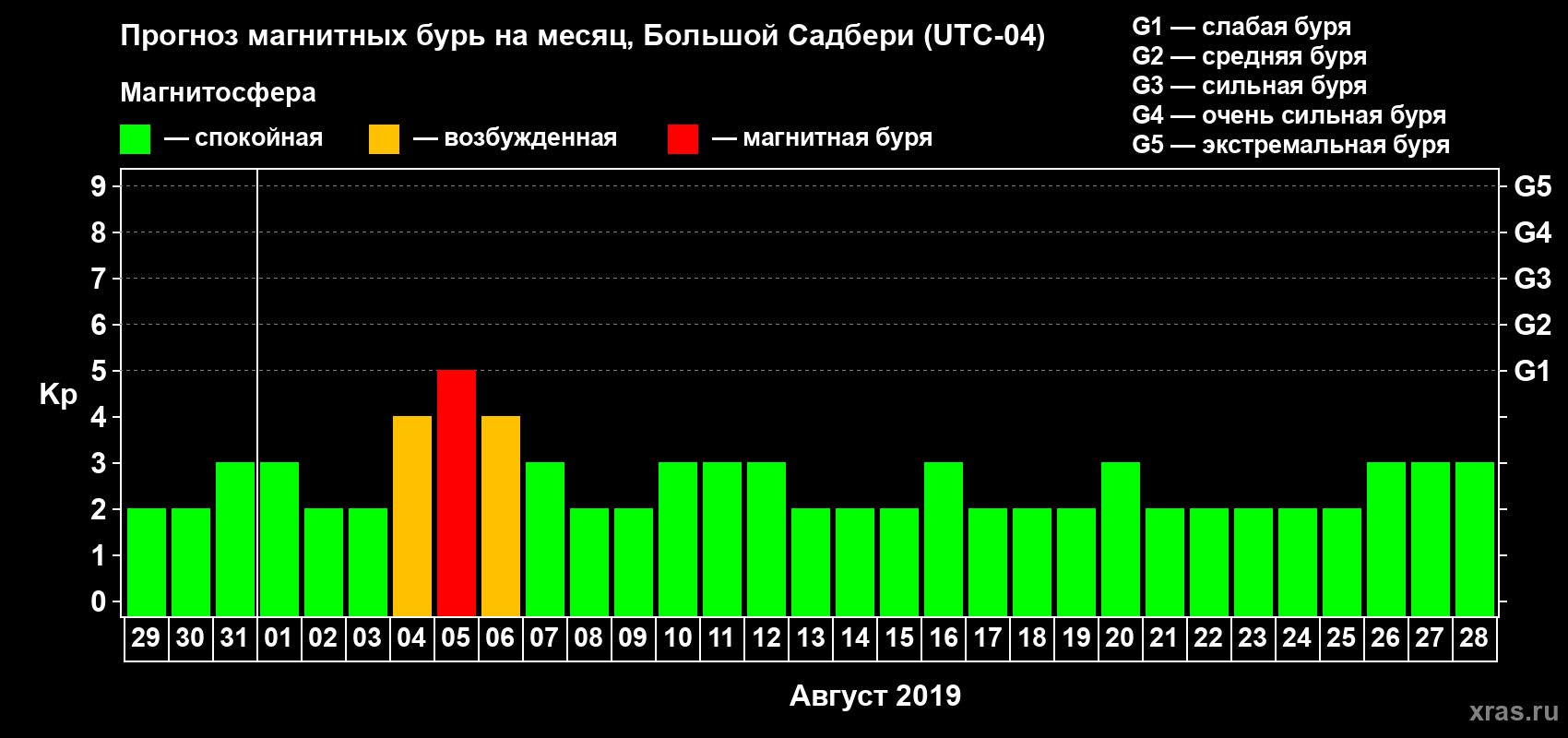 Прогноз максимального суточного геомагнитного индекса Kp на <b>1 месяц</b> (31 день) <b>с 29 июля по 28 августа 2019 г</b>