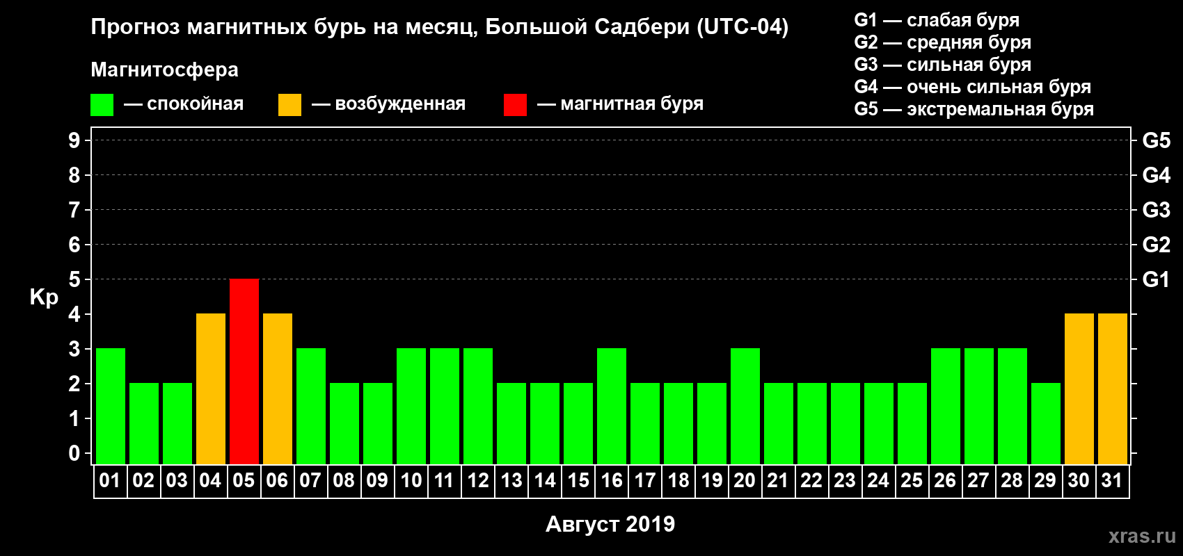 Прогноз максимального суточного геомагнитного индекса Kp на <b>1 месяц</b> (31 день) <b>с 01 августа по 31 августа 2019 г</b>