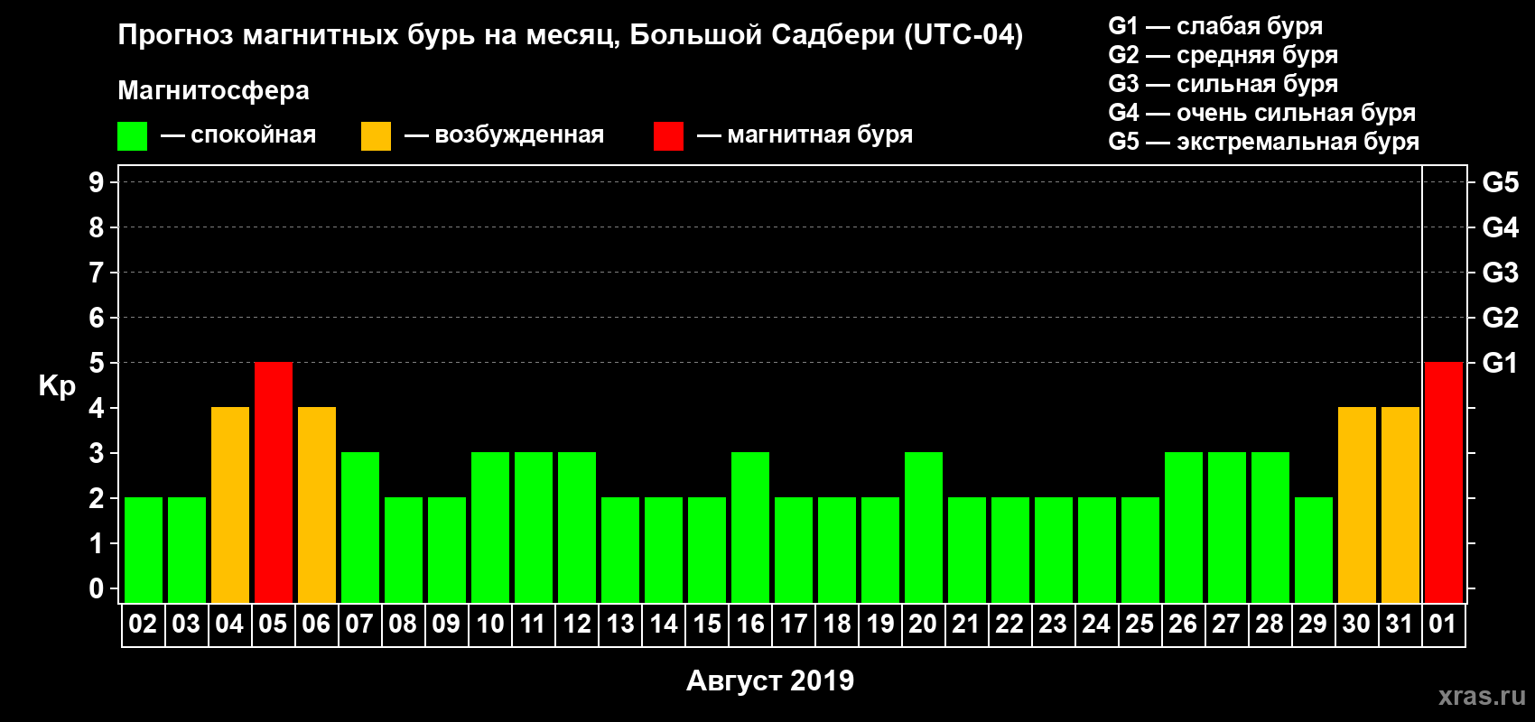 Прогноз максимального суточного геомагнитного индекса Kp на <b>1 месяц</b> (31 день) <b>с 02 августа по 01 сентября 2019 г</b>