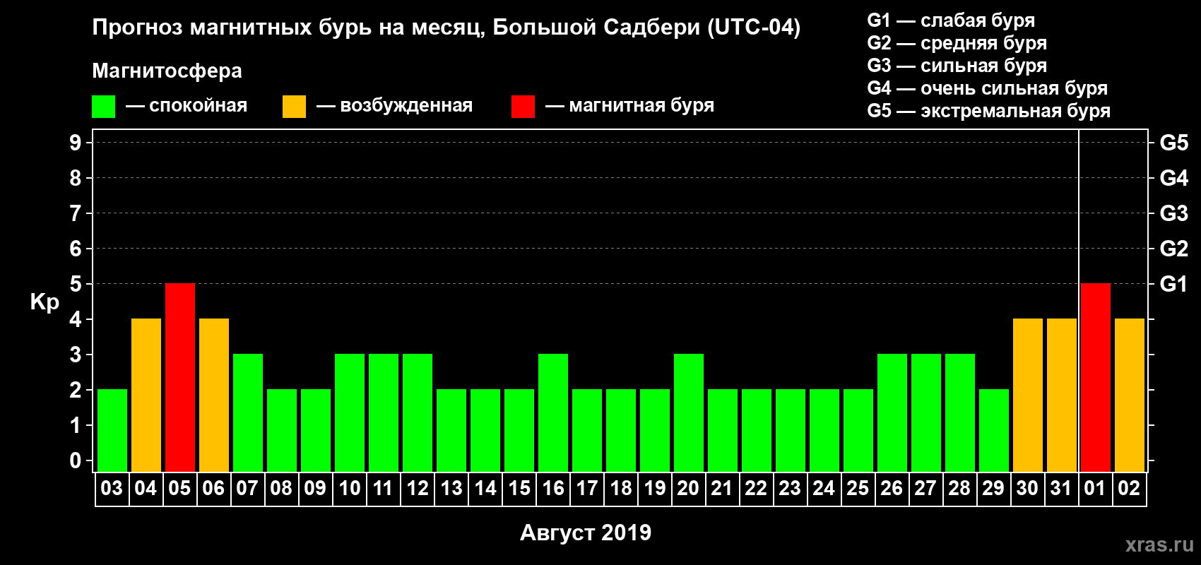 Прогноз максимального суточного геомагнитного индекса Kp на <b>1 месяц</b> (31 день) <b>с 03 августа по 02 сентября 2019 г</b>