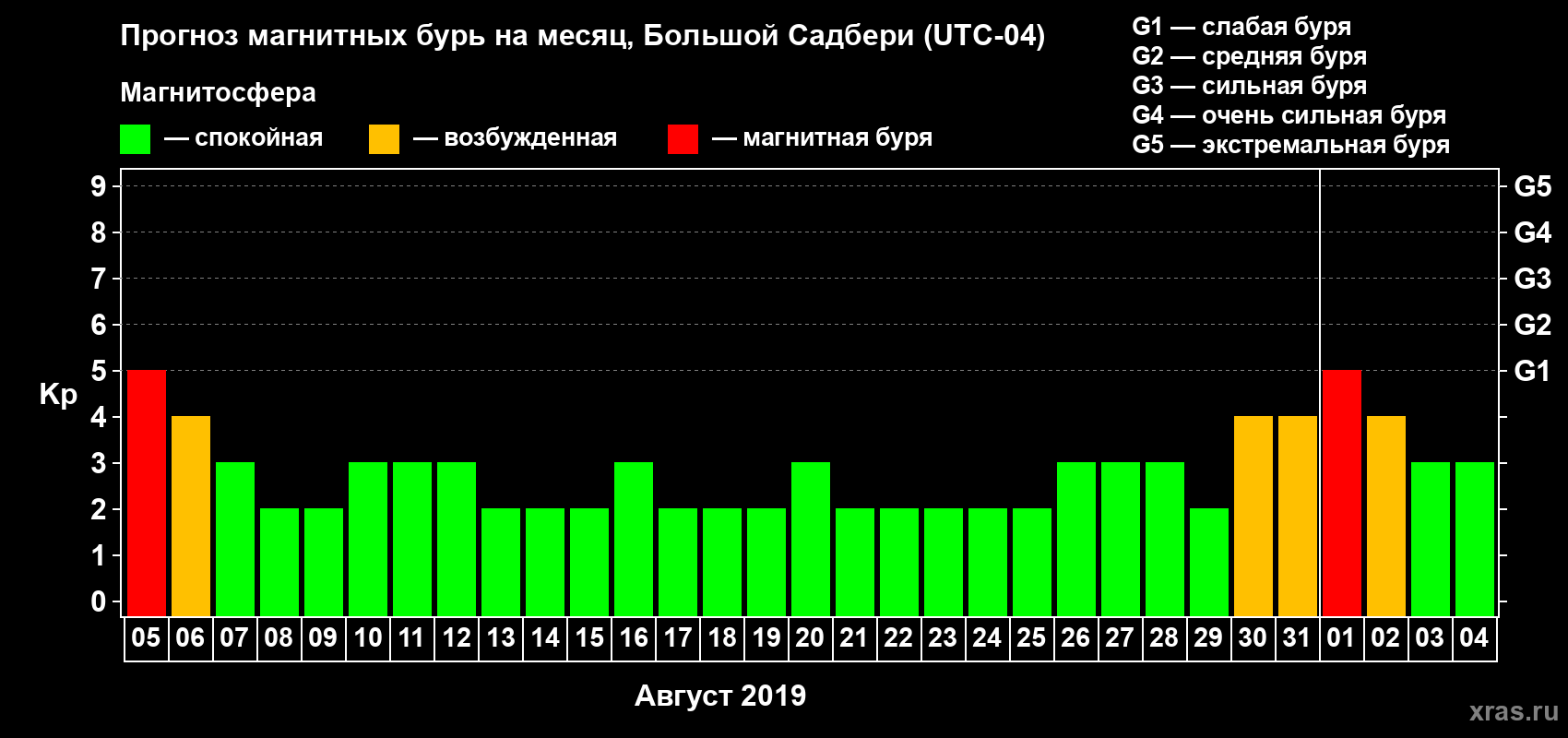 Прогноз максимального суточного геомагнитного индекса Kp на <b>1 месяц</b> (31 день) <b>с 05 августа по 04 сентября 2019 г</b>
