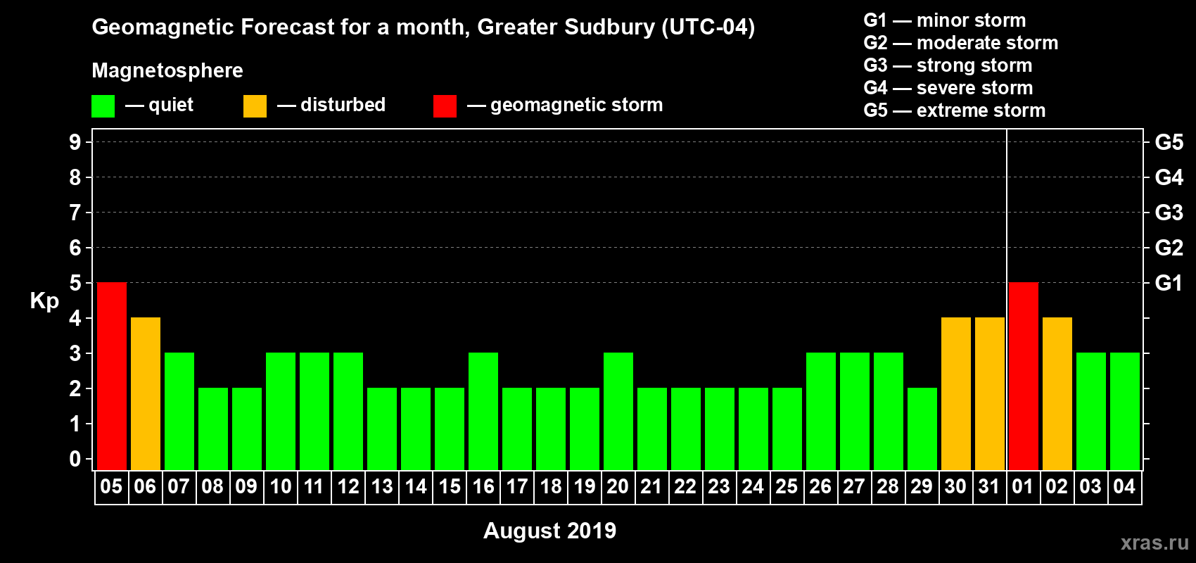 Forecast of the daily maximal value of geomagnetic index Kp for <b>1 month</b> (31 days) <b>from Aug 05, 2019 to Sep 04, 2019</b>