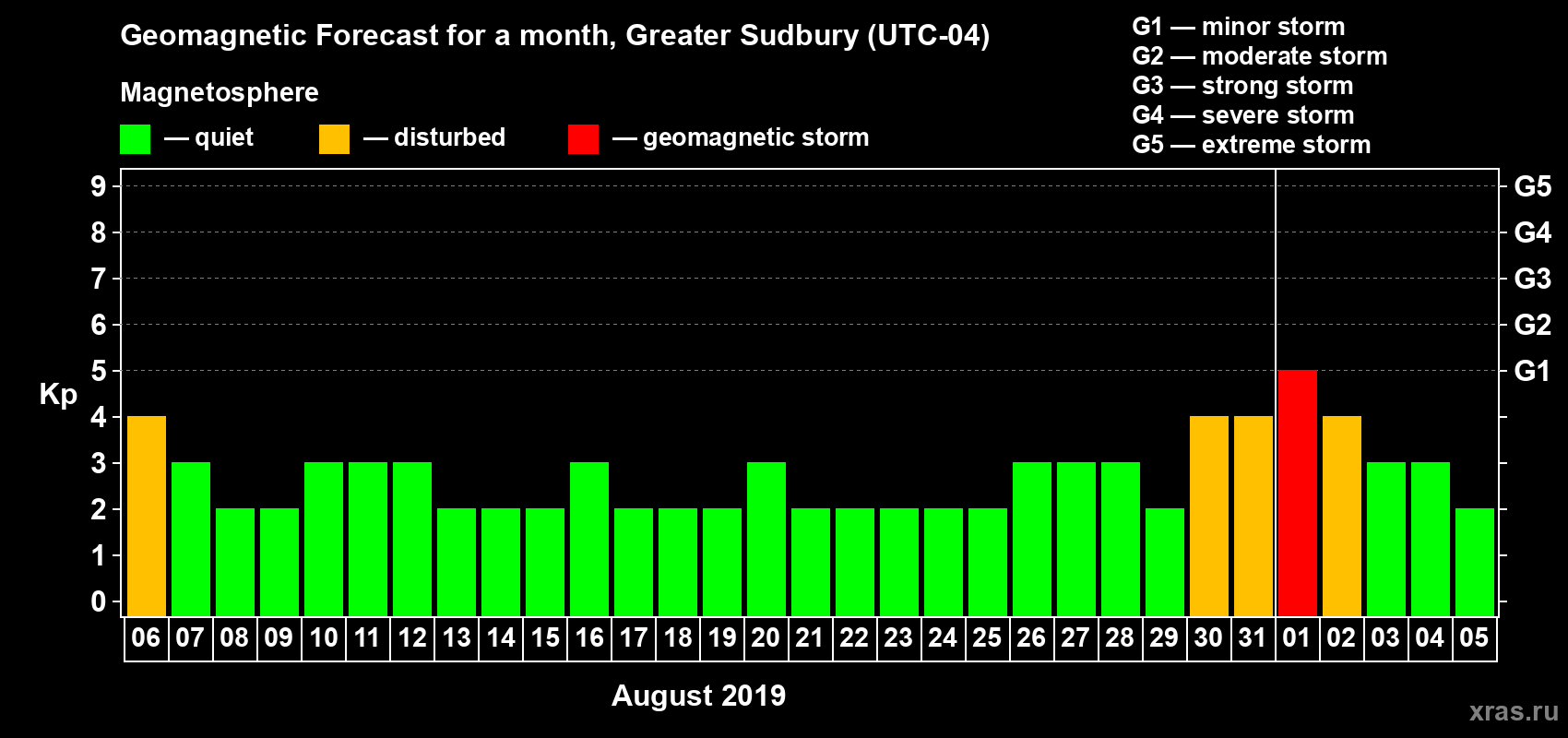 Forecast of the daily maximal value of geomagnetic index Kp for <b>1 month</b> (31 days) <b>from Aug 06, 2019 to Sep 05, 2019</b>