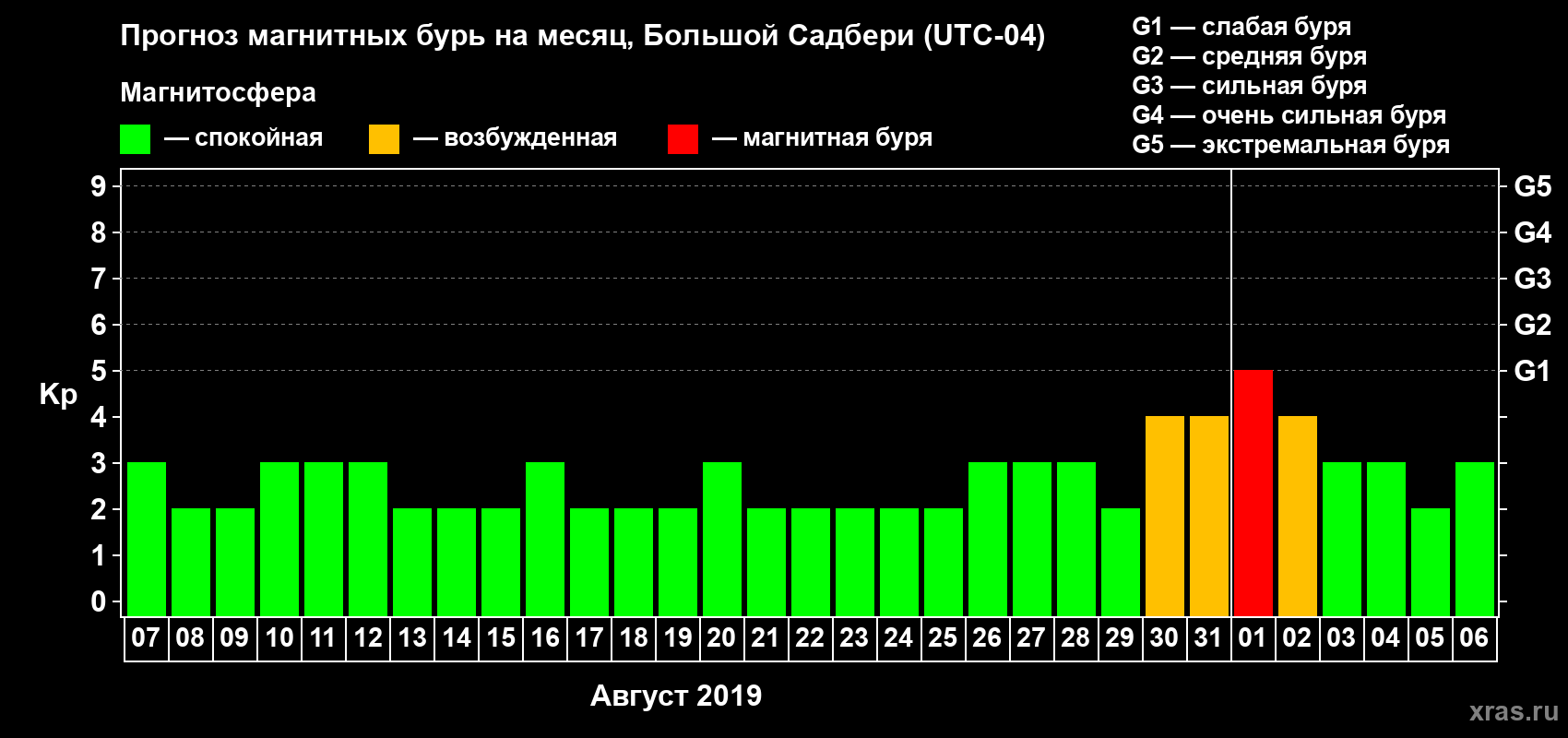 Прогноз максимального суточного геомагнитного индекса Kp на <b>1 месяц</b> (31 день) <b>с 07 августа по 06 сентября 2019 г</b>
