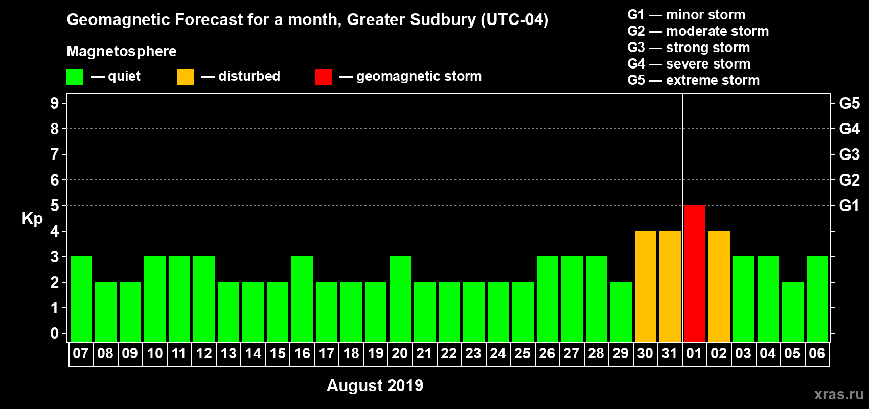 Forecast of the daily maximal value of geomagnetic index Kp for <b>1 month</b> (31 days) <b>from Aug 07, 2019 to Sep 06, 2019</b>