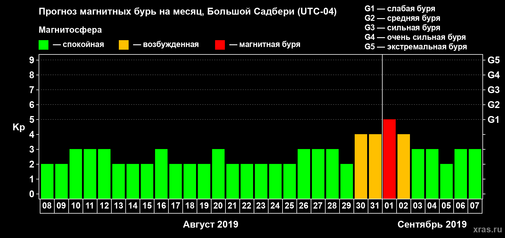 Прогноз максимального суточного геомагнитного индекса Kp на <b>1 месяц</b> (31 день) <b>с 08 августа по 07 сентября 2019 г</b>