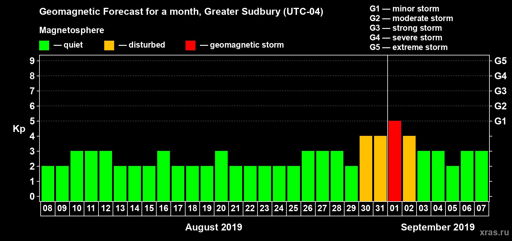 Forecast of the daily maximal value of geomagnetic index Kp for <b>1 month</b> (31 days) <b>from Aug 08, 2019 to Sep 07, 2019</b>