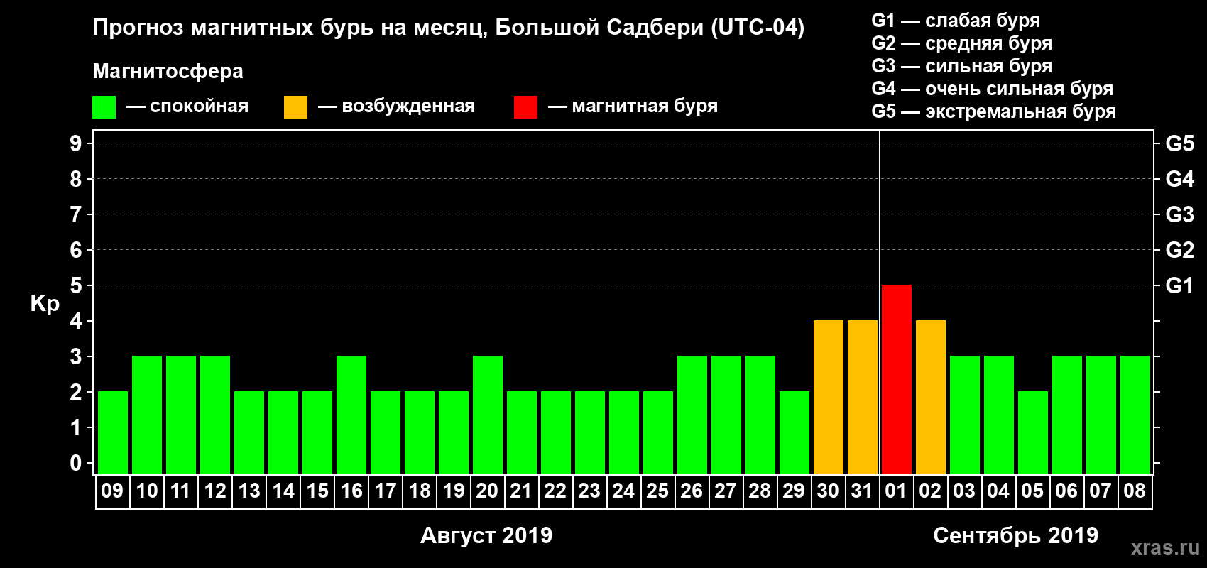 Прогноз максимального суточного геомагнитного индекса Kp на <b>1 месяц</b> (31 день) <b>с 09 августа по 08 сентября 2019 г</b>