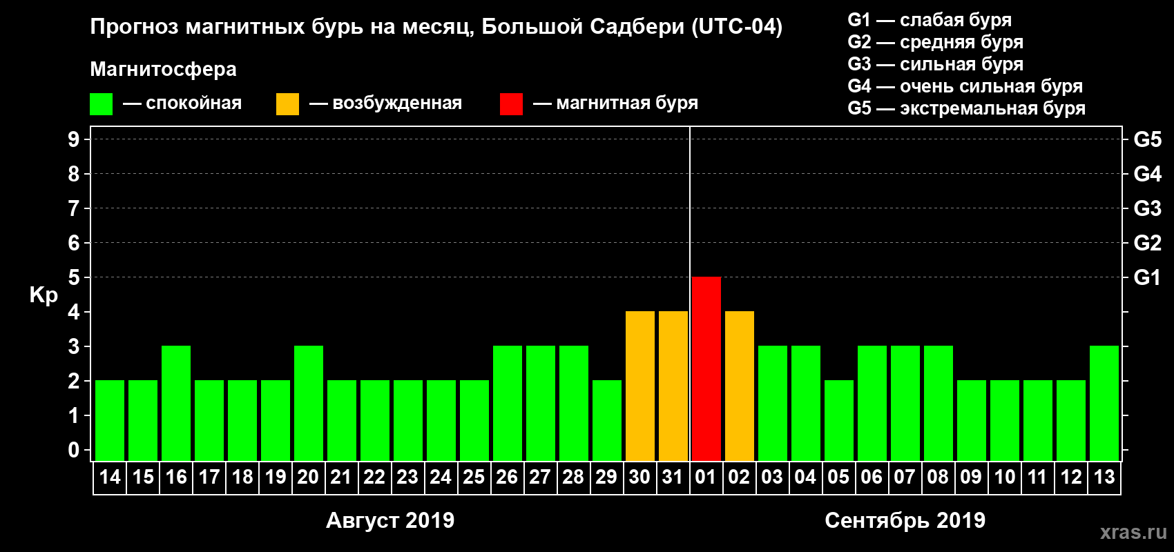 Прогноз максимального суточного геомагнитного индекса Kp на <b>1 месяц</b> (31 день) <b>с 14 августа по 13 сентября 2019 г</b>