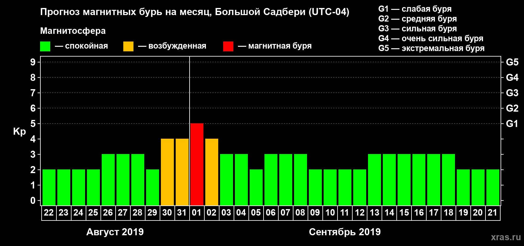 Прогноз максимального суточного геомагнитного индекса Kp на <b>1 месяц</b> (31 день) <b>с 22 августа по 21 сентября 2019 г</b>