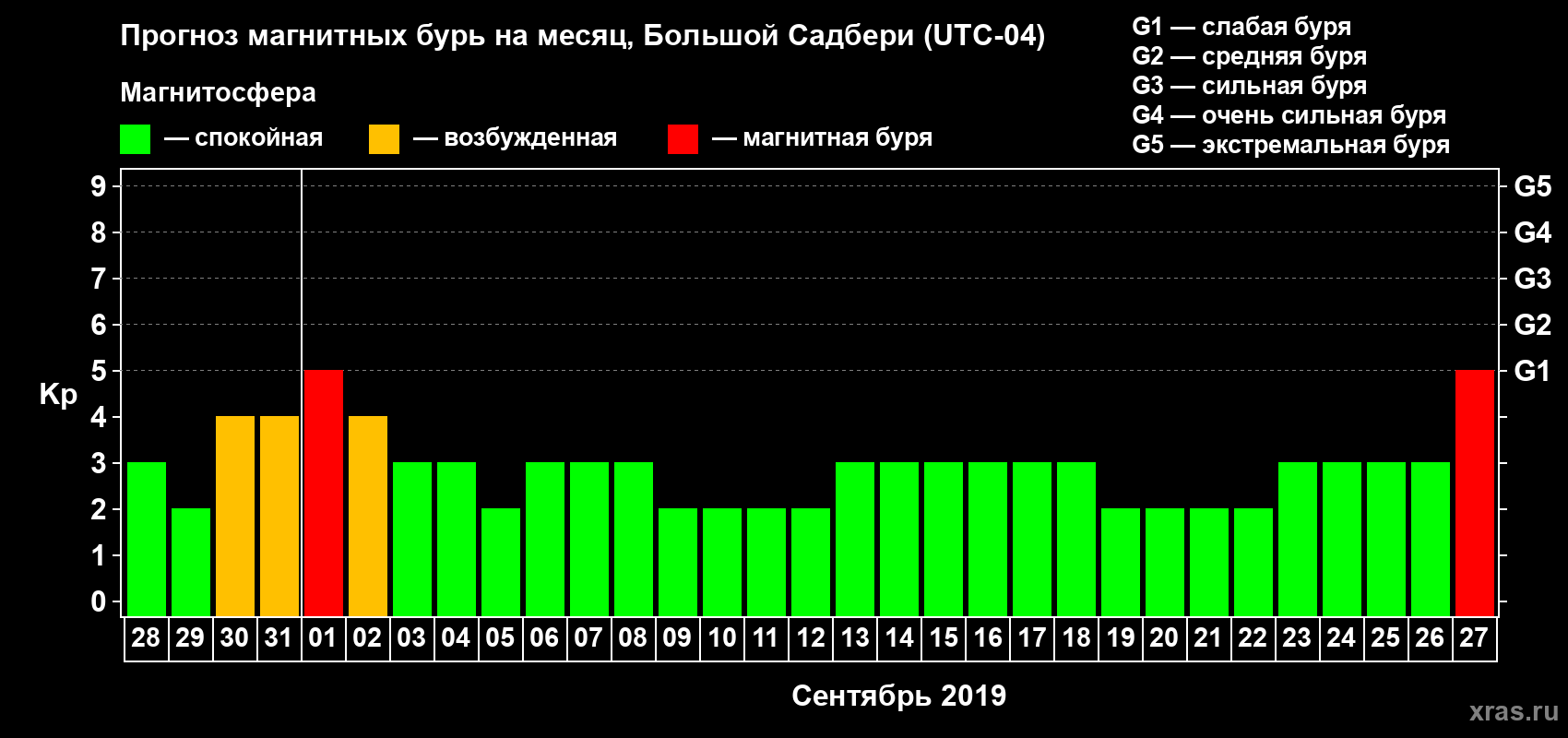 Прогноз максимального суточного геомагнитного индекса Kp на <b>1 месяц</b> (31 день) <b>с 28 августа по 27 сентября 2019 г</b>