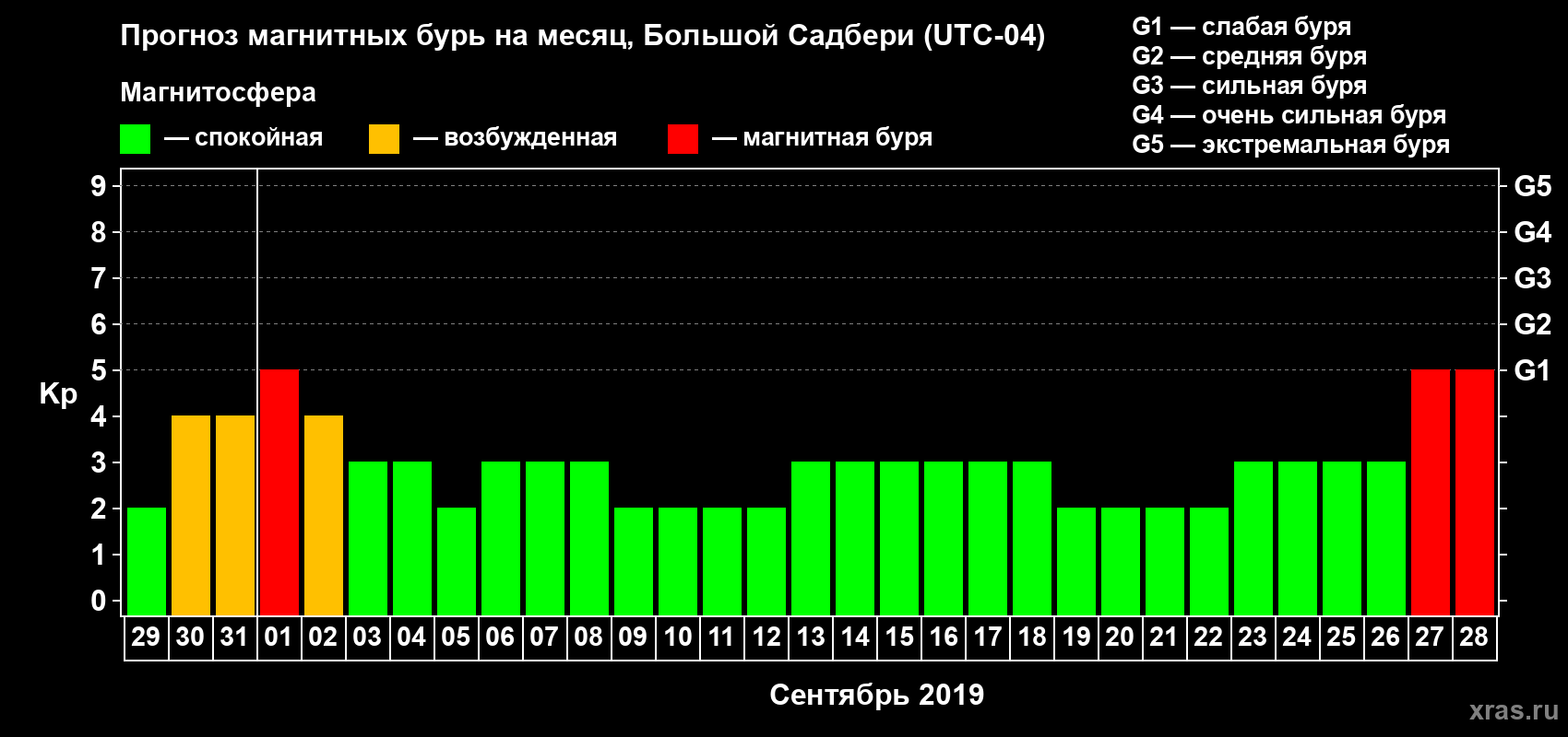 Прогноз максимального суточного геомагнитного индекса Kp на <b>1 месяц</b> (31 день) <b>с 29 августа по 28 сентября 2019 г</b>