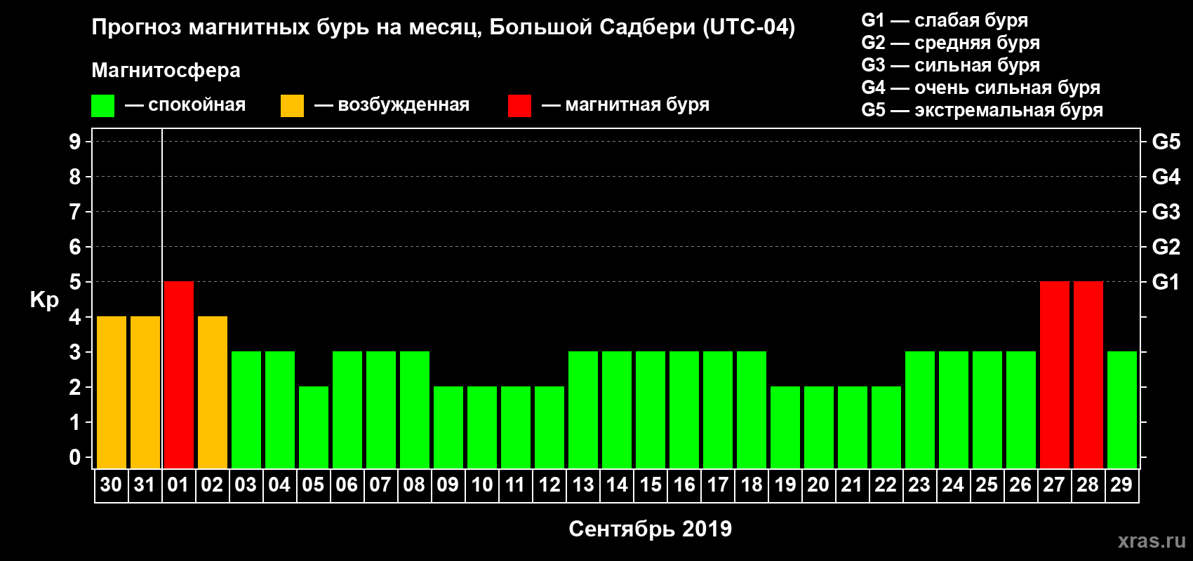 Прогноз максимального суточного геомагнитного индекса Kp на <b>1 месяц</b> (31 день) <b>с 30 августа по 29 сентября 2019 г</b>