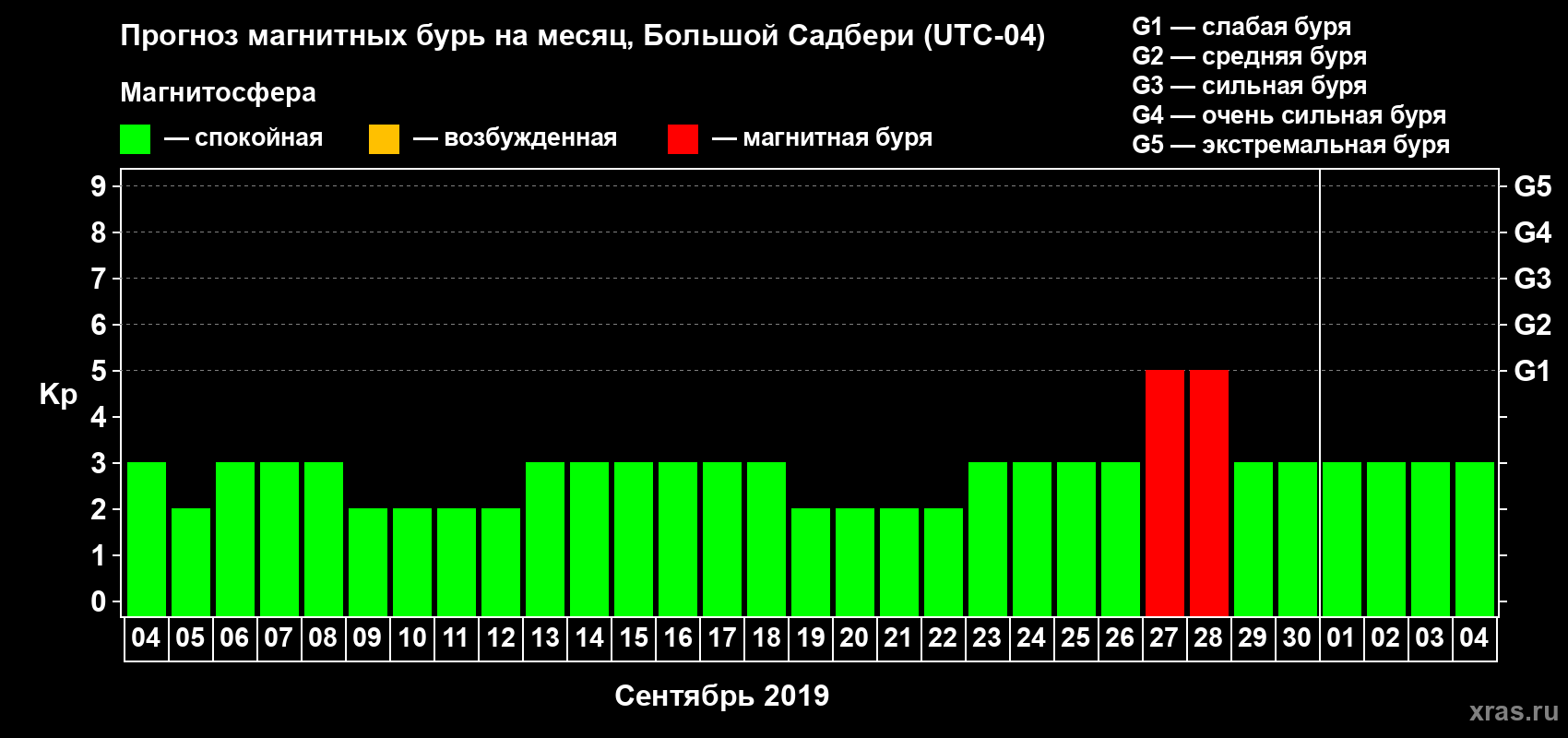 Прогноз максимального суточного геомагнитного индекса Kp на <b>1 месяц</b> (31 день) <b>с 04 сентября по 04 октября 2019 г</b>