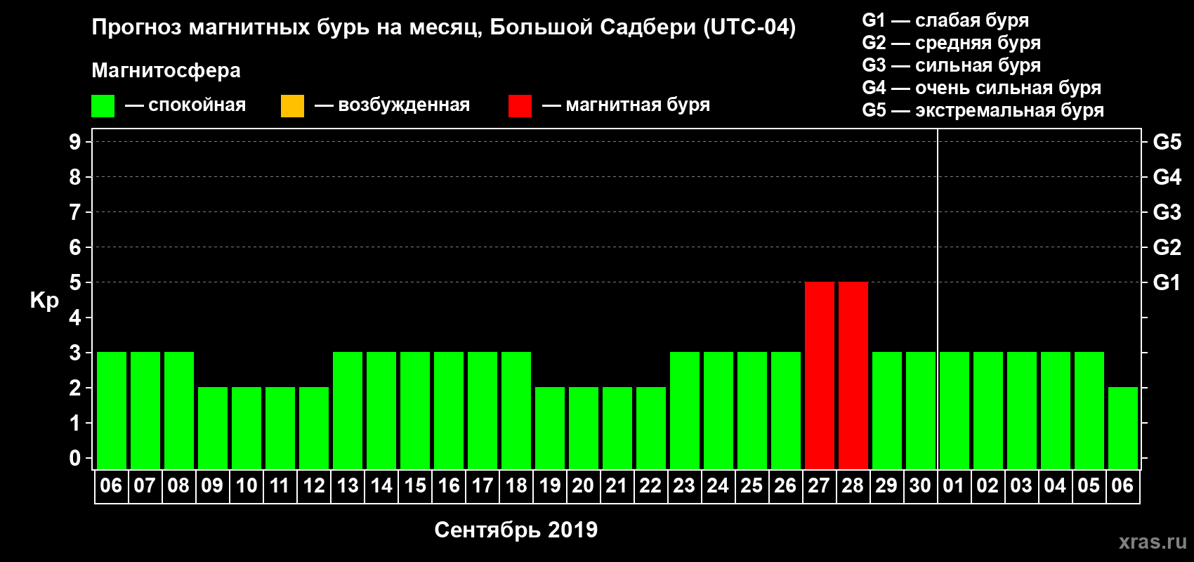 Прогноз максимального суточного геомагнитного индекса Kp на <b>1 месяц</b> (31 день) <b>с 06 сентября по 06 октября 2019 г</b>