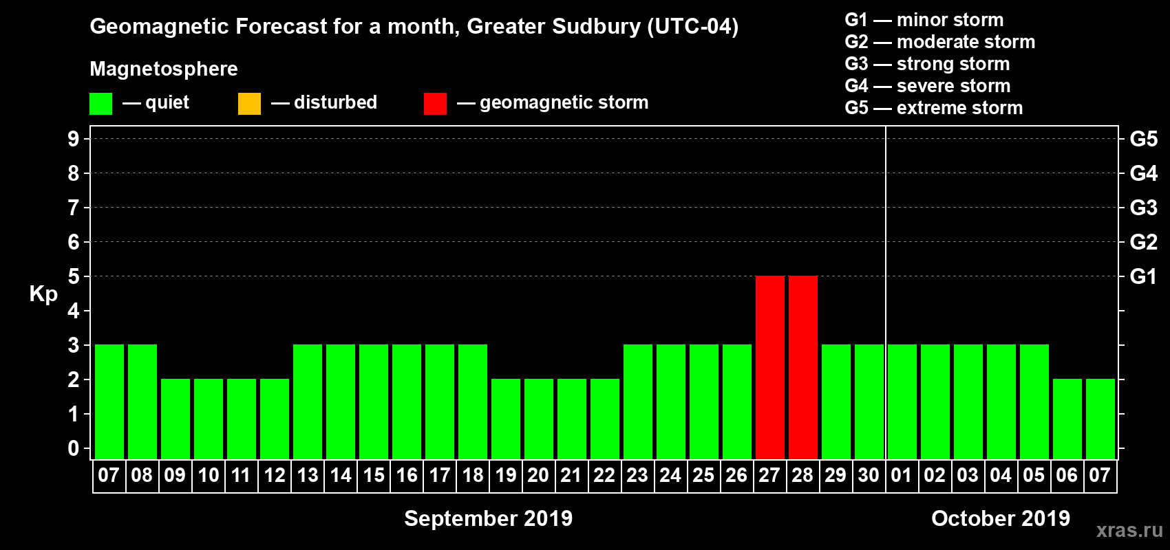 Forecast of the daily maximal value of geomagnetic index Kp for <b>1 month</b> (31 days) <b>from Sep 07, 2019 to Oct 07, 2019</b>