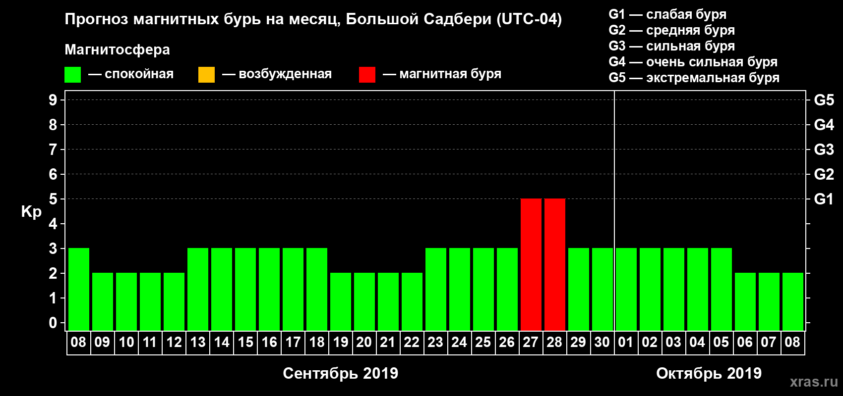 Прогноз максимального суточного геомагнитного индекса Kp на <b>1 месяц</b> (31 день) <b>с 08 сентября по 08 октября 2019 г</b>