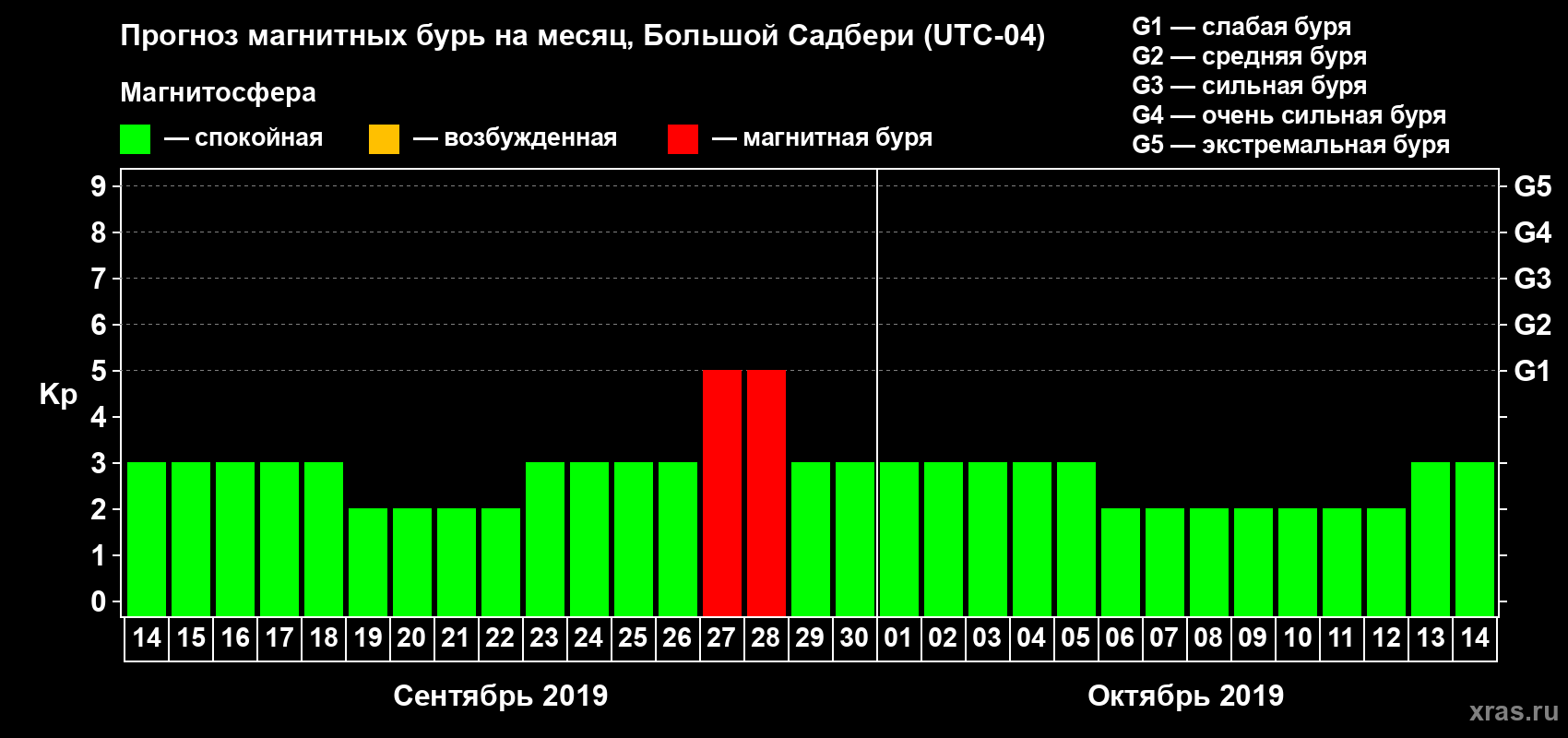 Прогноз максимального суточного геомагнитного индекса Kp на <b>1 месяц</b> (31 день) <b>с 14 сентября по 14 октября 2019 г</b>