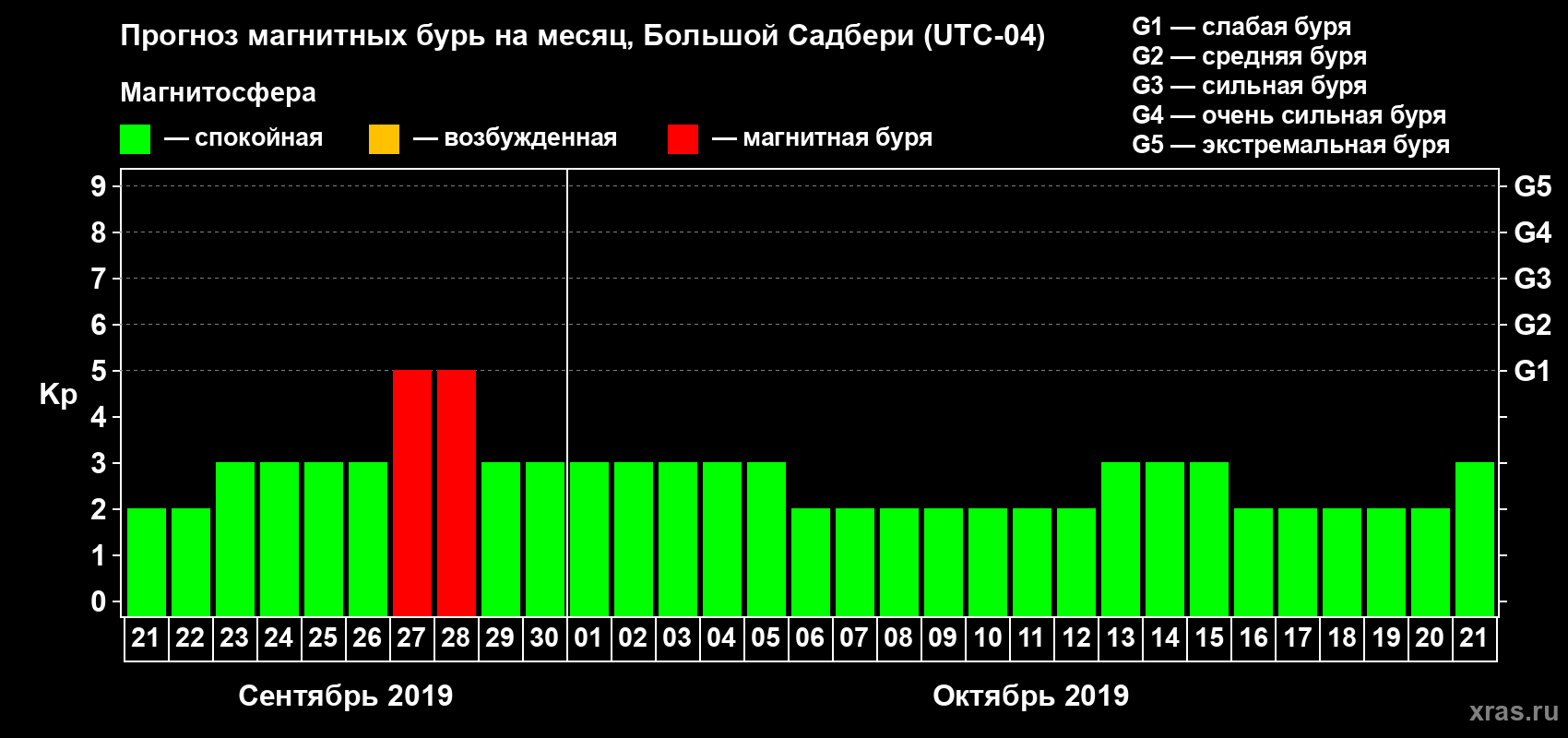 Прогноз максимального суточного геомагнитного индекса Kp на <b>1 месяц</b> (31 день) <b>с 21 сентября по 21 октября 2019 г</b>