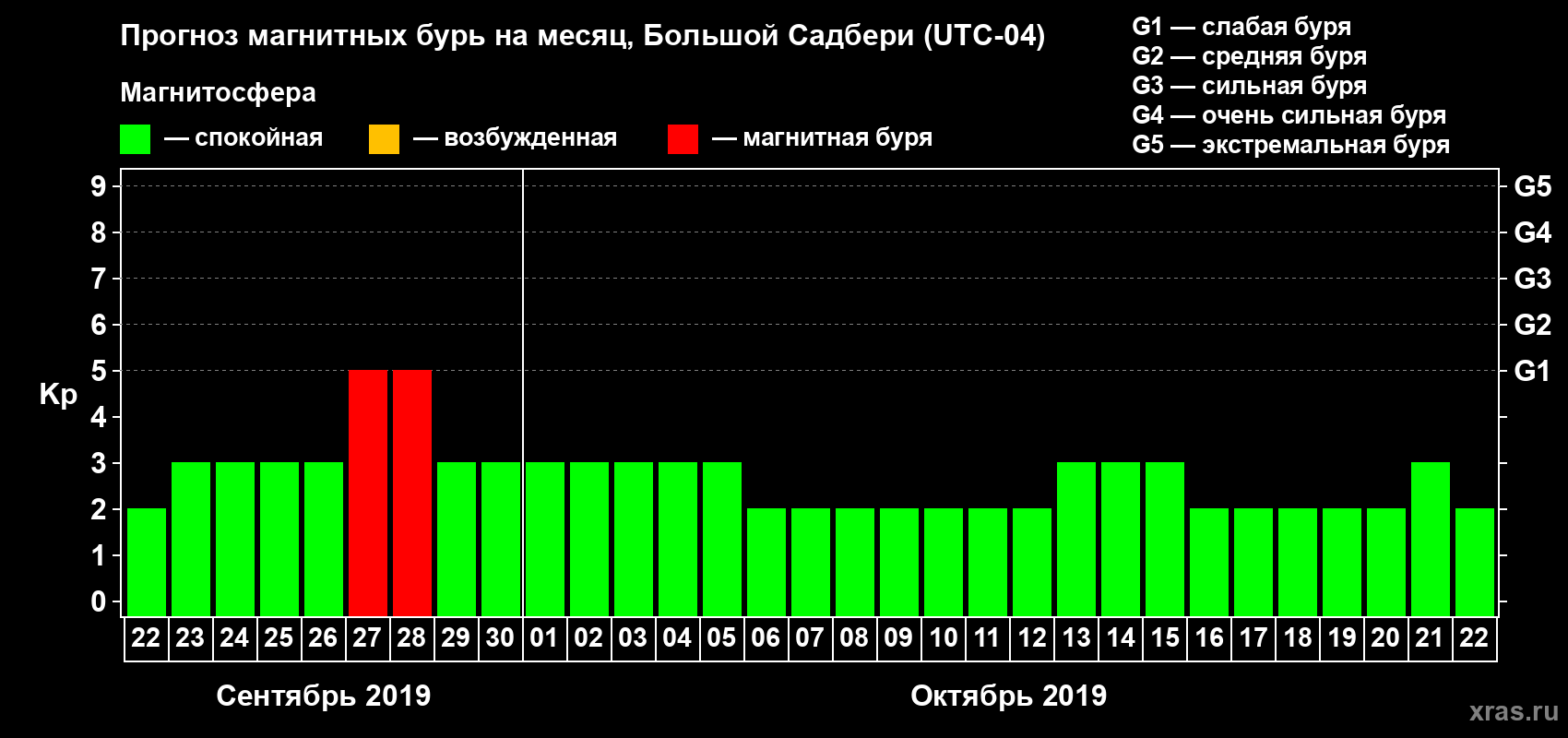 Прогноз максимального суточного геомагнитного индекса Kp на <b>1 месяц</b> (31 день) <b>с 22 сентября по 22 октября 2019 г</b>