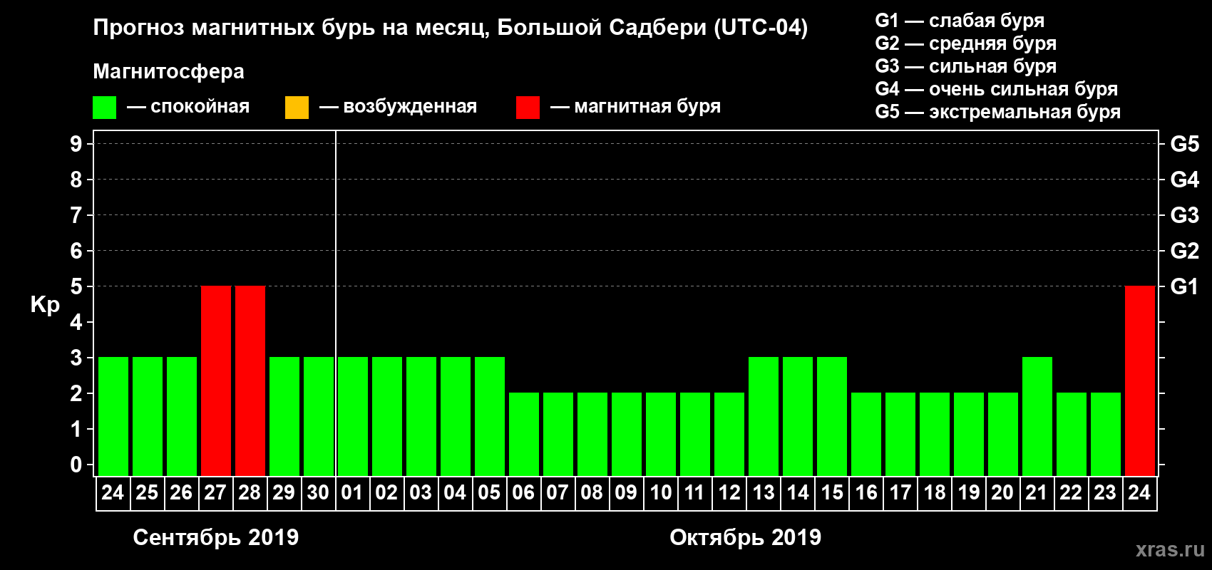 Прогноз максимального суточного геомагнитного индекса Kp на <b>1 месяц</b> (31 день) <b>с 24 сентября по 24 октября 2019 г</b>