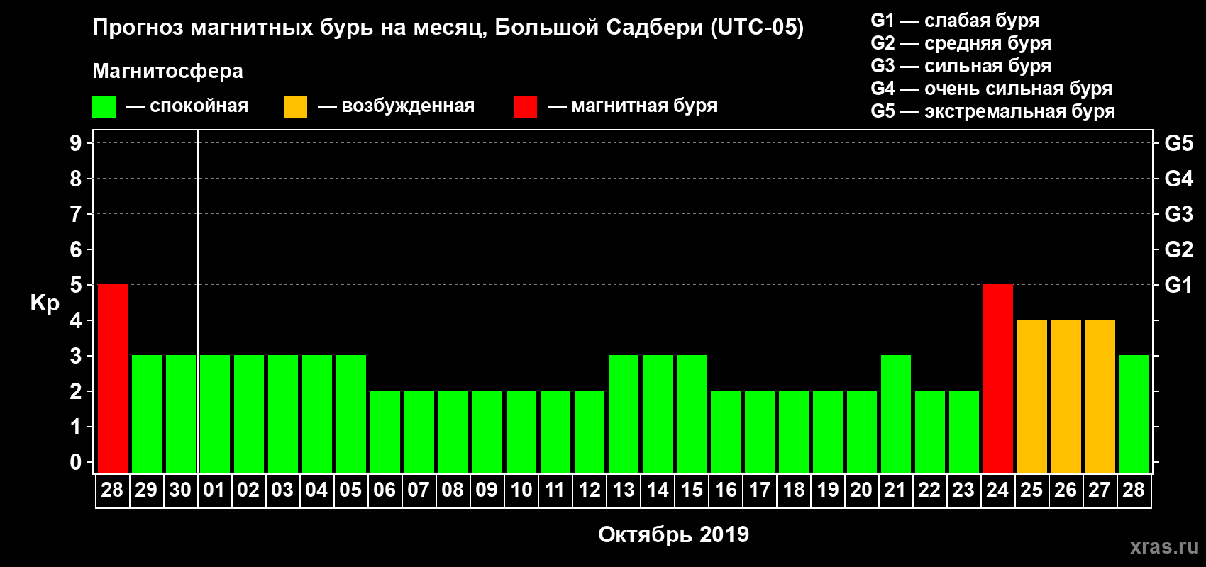 Прогноз максимального суточного геомагнитного индекса Kp на <b>1 месяц</b> (31 день) <b>с 28 сентября по 28 октября 2019 г</b>