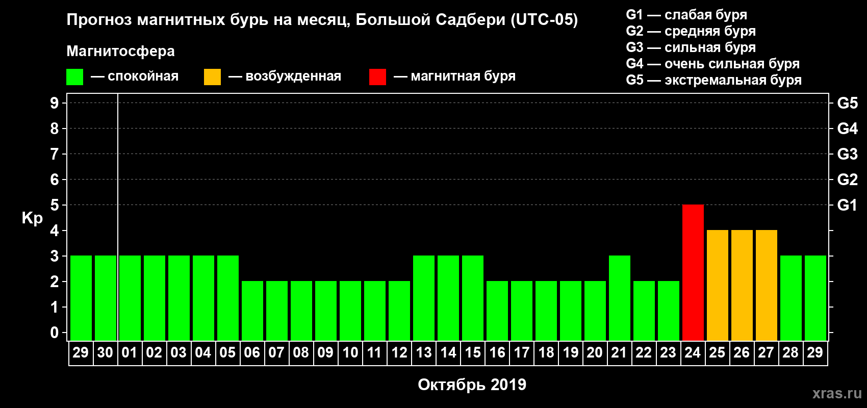 Прогноз максимального суточного геомагнитного индекса Kp на <b>1 месяц</b> (31 день) <b>с 29 сентября по 29 октября 2019 г</b>