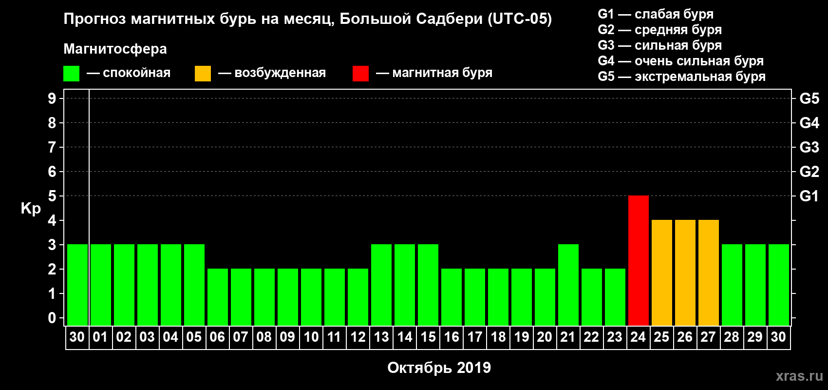 Прогноз максимального суточного геомагнитного индекса Kp на <b>1 месяц</b> (31 день) <b>с 30 сентября по 30 октября 2019 г</b>