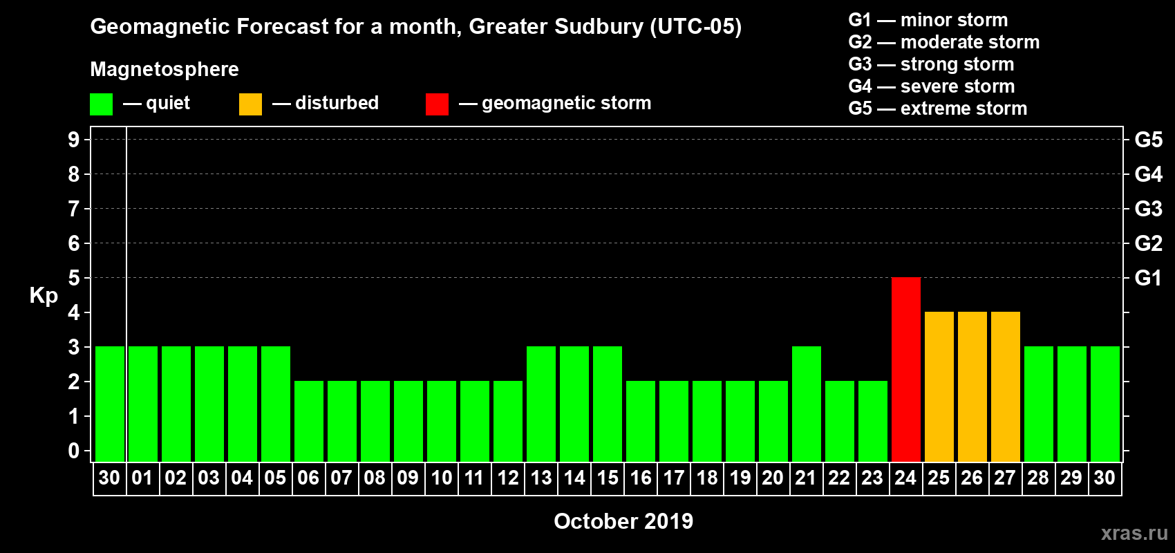 Forecast of the daily maximal value of geomagnetic index Kp for <b>1 month</b> (31 days) <b>from Sep 30, 2019 to Oct 30, 2019</b>