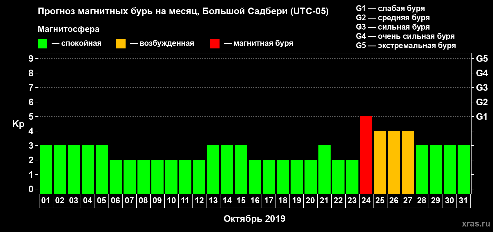 Прогноз максимального суточного геомагнитного индекса Kp на <b>1 месяц</b> (31 день) <b>с 01 октября по 31 октября 2019 г</b>