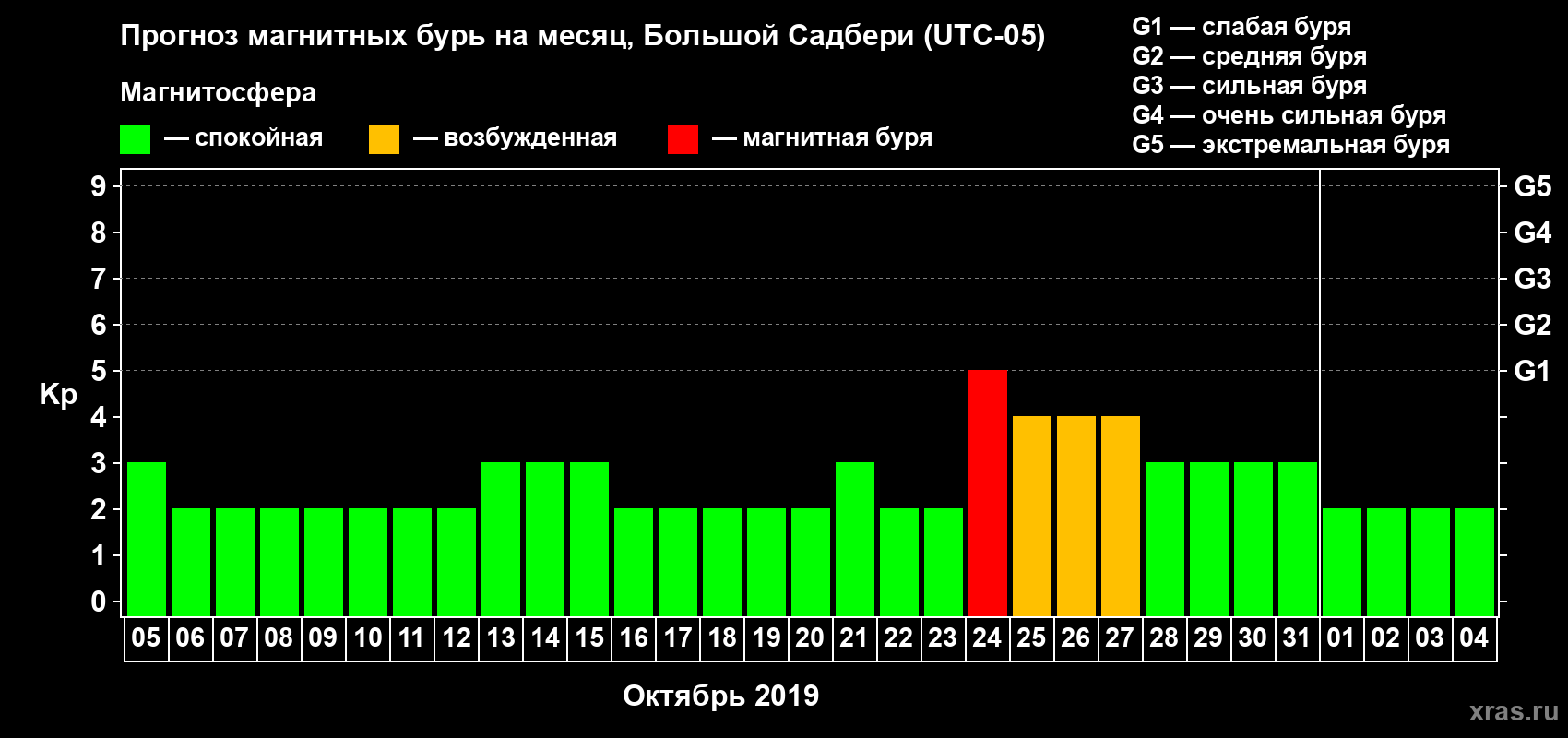 Прогноз максимального суточного геомагнитного индекса Kp на <b>1 месяц</b> (31 день) <b>с 05 октября по 04 ноября 2019 г</b>
