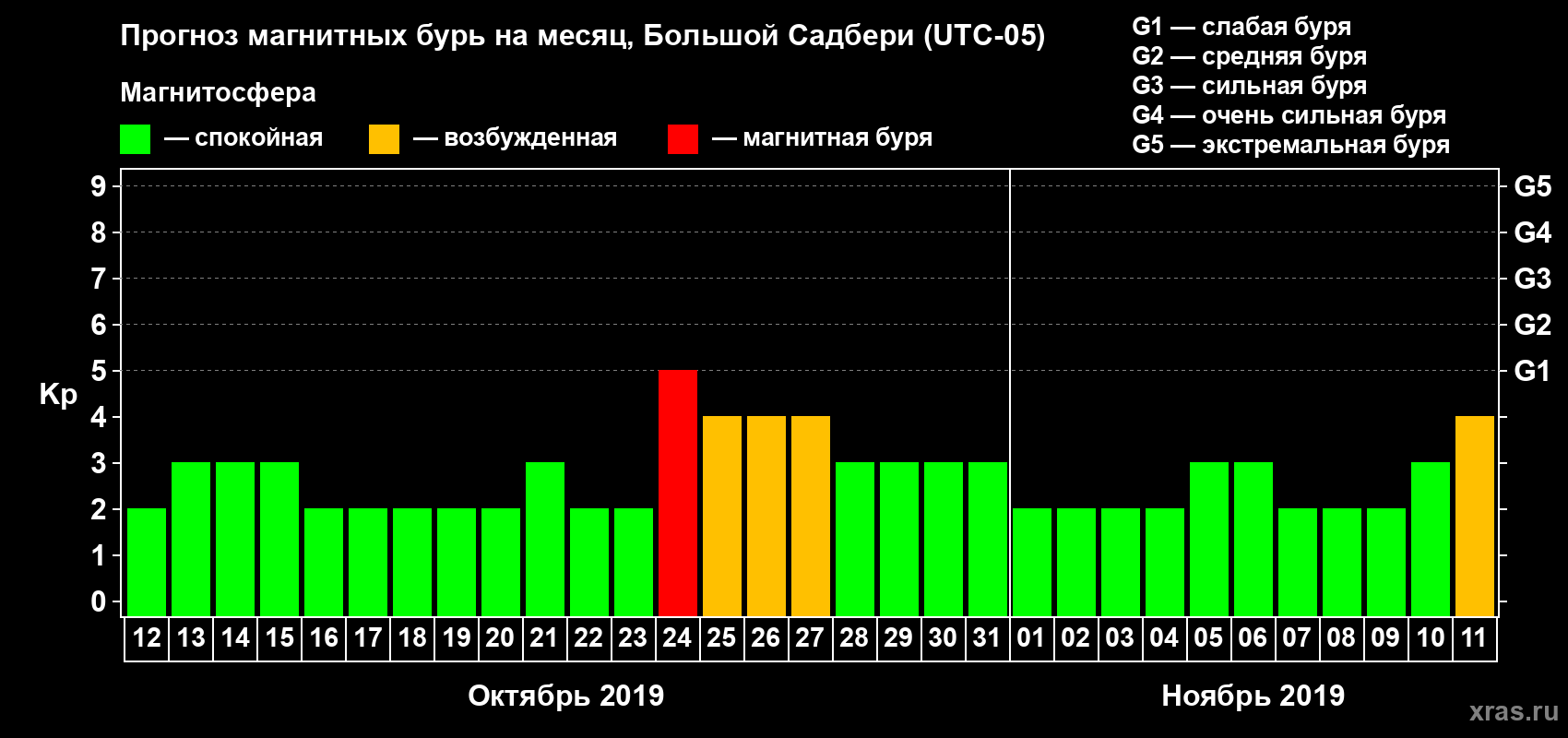 Прогноз максимального суточного геомагнитного индекса Kp на <b>1 месяц</b> (31 день) <b>с 12 октября по 11 ноября 2019 г</b>
