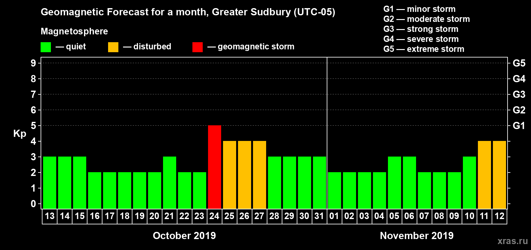 Forecast of the daily maximal value of geomagnetic index Kp for <b>1 month</b> (31 days) <b>from Oct 13, 2019 to Nov 12, 2019</b>