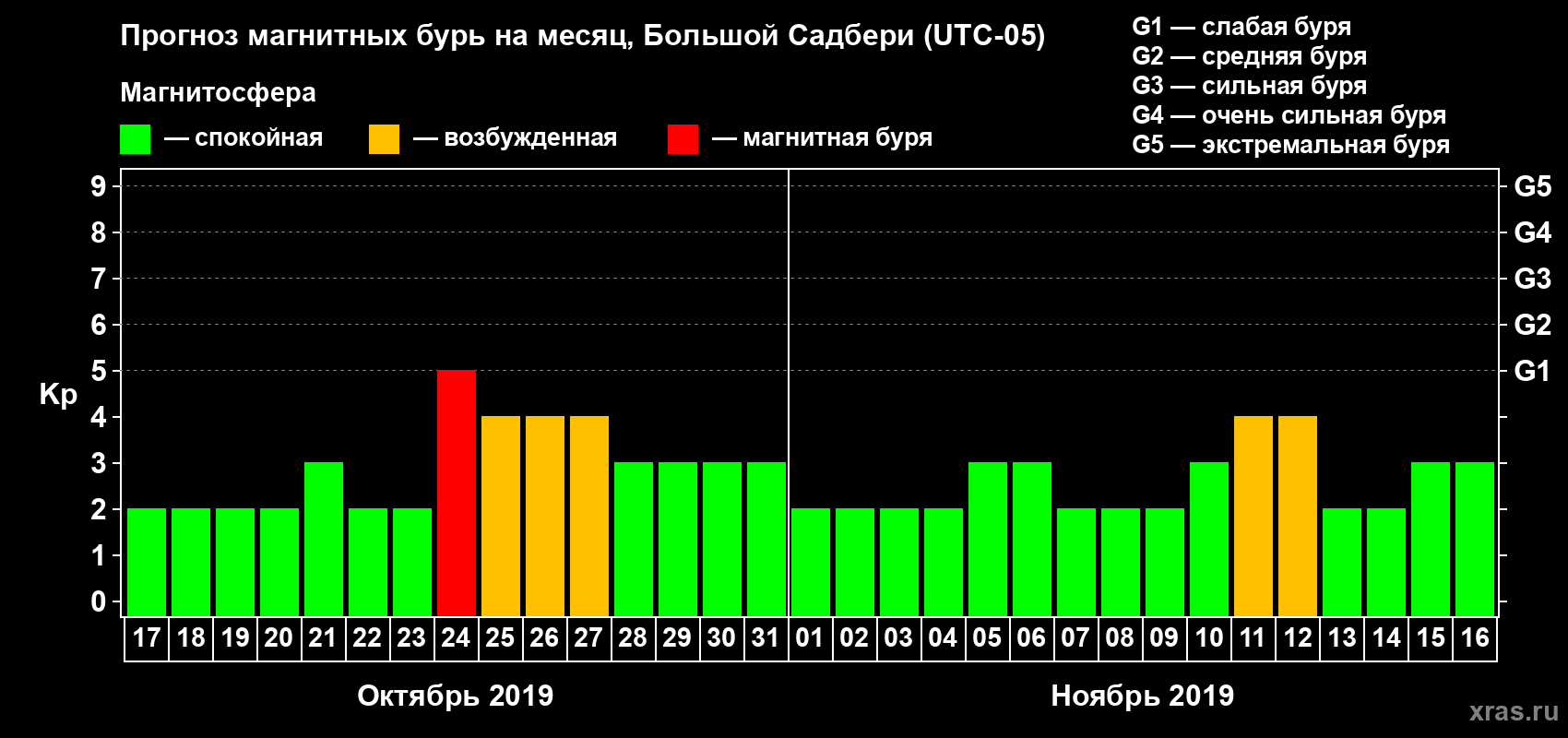 Прогноз максимального суточного геомагнитного индекса Kp на <b>1 месяц</b> (31 день) <b>с 17 октября по 16 ноября 2019 г</b>