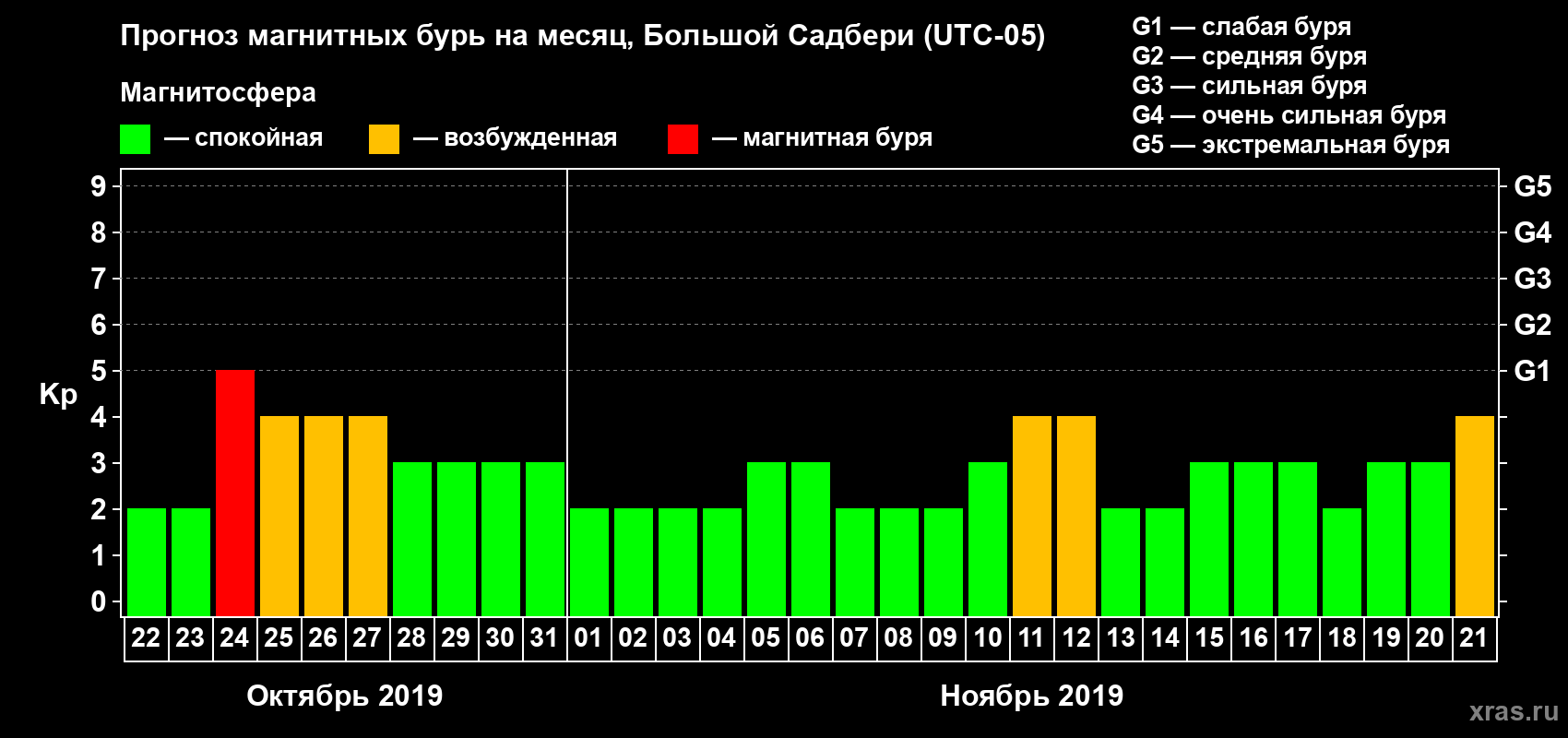 Прогноз максимального суточного геомагнитного индекса Kp на <b>1 месяц</b> (31 день) <b>с 22 октября по 21 ноября 2019 г</b>