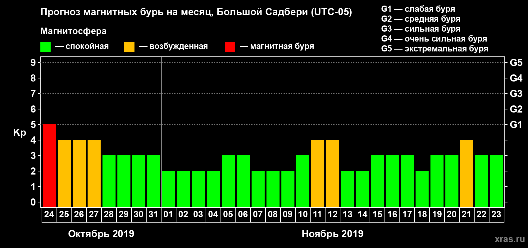 Прогноз максимального суточного геомагнитного индекса Kp на <b>1 месяц</b> (31 день) <b>с 24 октября по 23 ноября 2019 г</b>