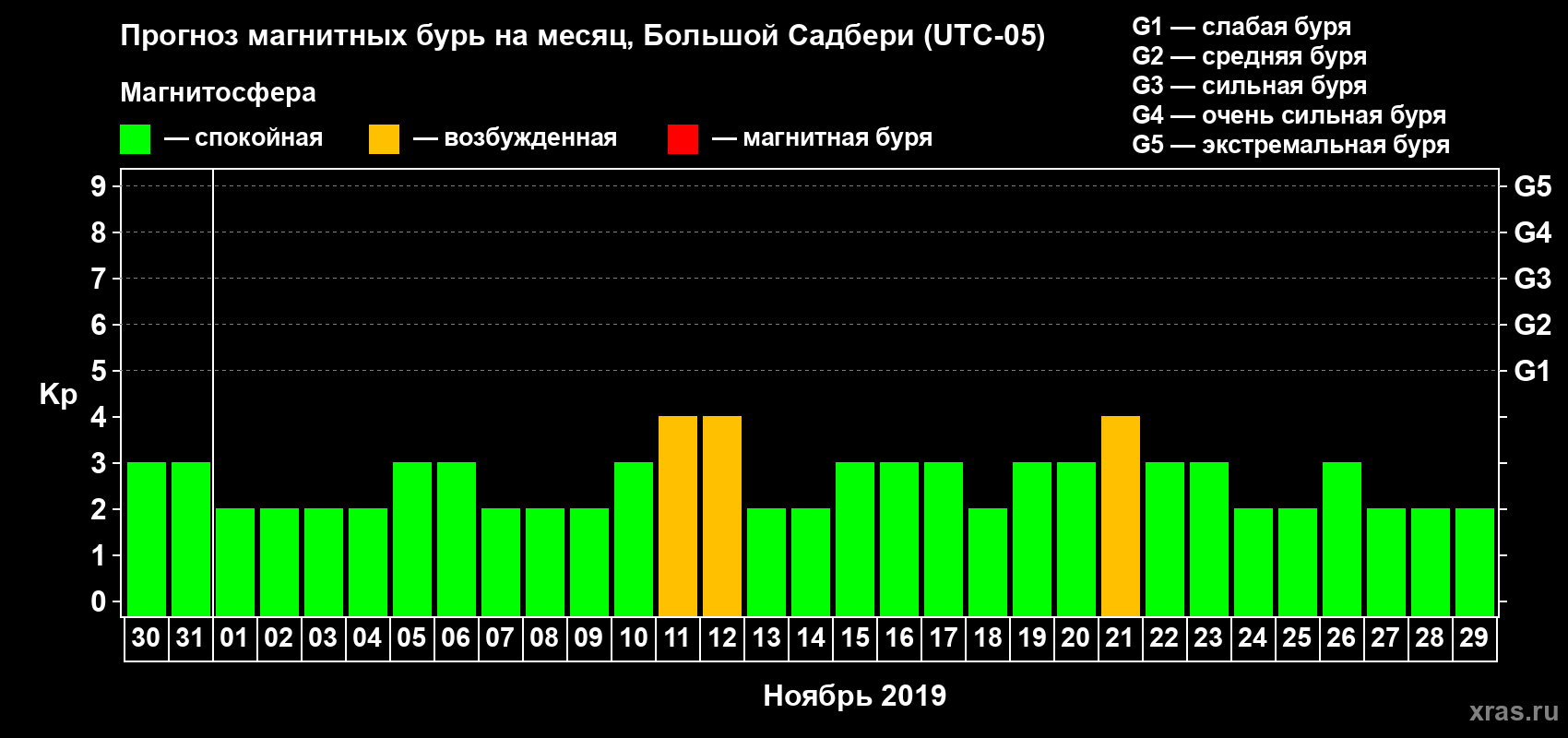 Прогноз максимального суточного геомагнитного индекса Kp на <b>1 месяц</b> (31 день) <b>с 30 октября по 29 ноября 2019 г</b>
