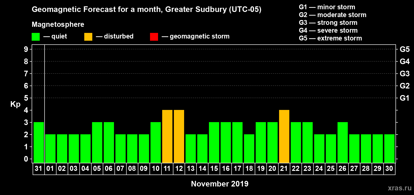 Forecast of the daily maximal value of geomagnetic index Kp for <b>1 month</b> (31 days) <b>from Oct 31, 2019 to Nov 30, 2019</b>