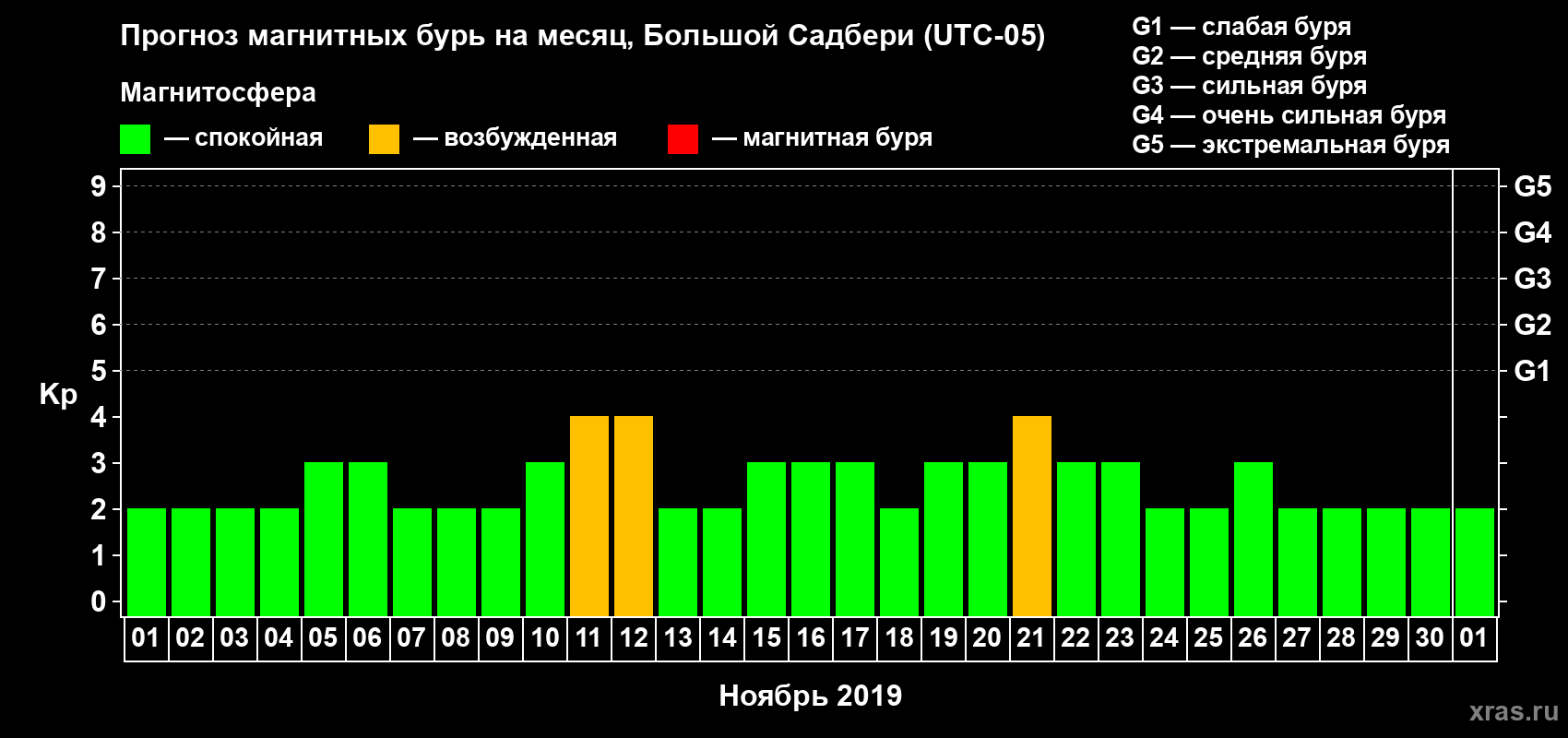 Прогноз максимального суточного геомагнитного индекса Kp на <b>1 месяц</b> (31 день) <b>с 01 ноября по 01 декабря 2019 г</b>