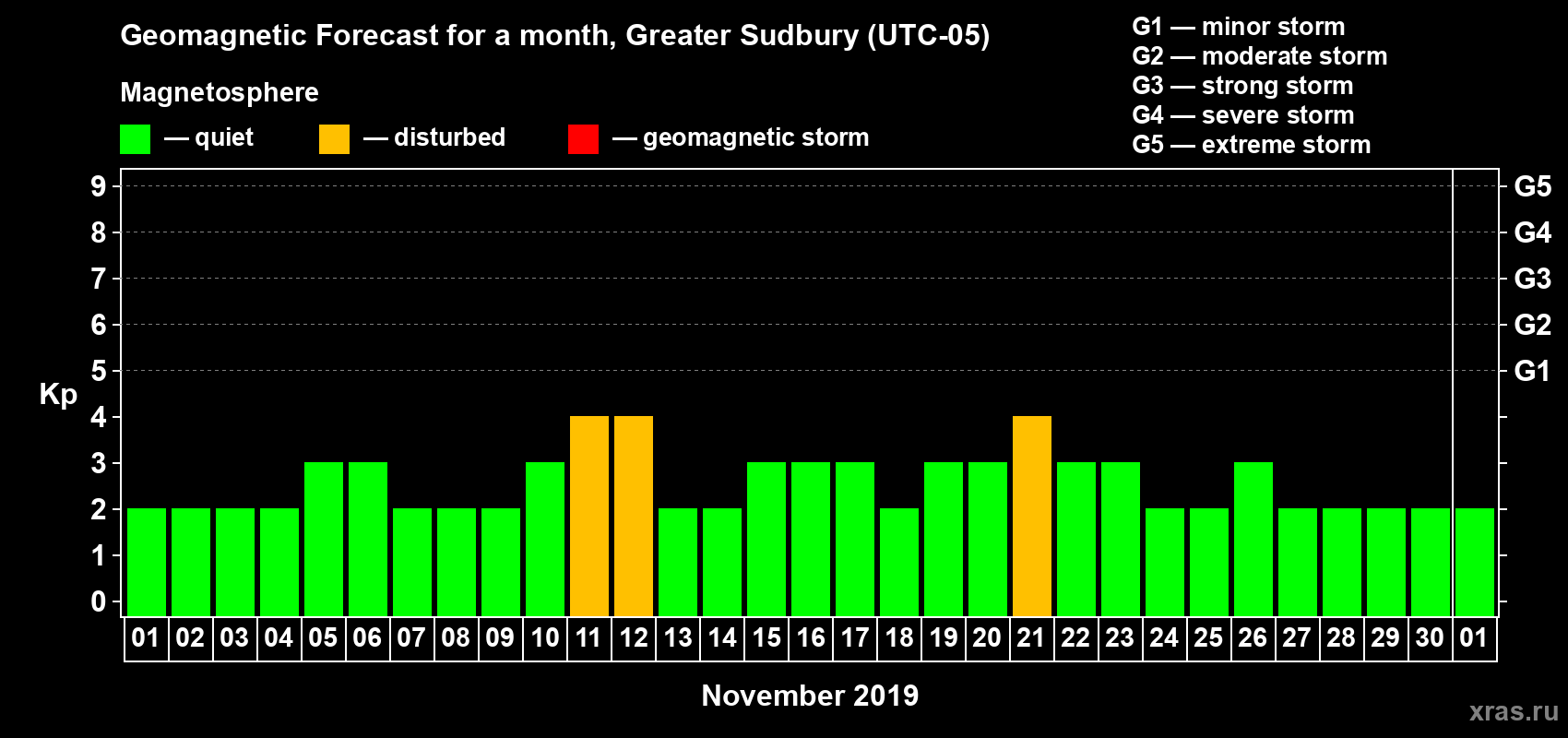 Forecast of the daily maximal value of geomagnetic index Kp for <b>1 month</b> (31 days) <b>from Nov 01, 2019 to Dec 01, 2019</b>