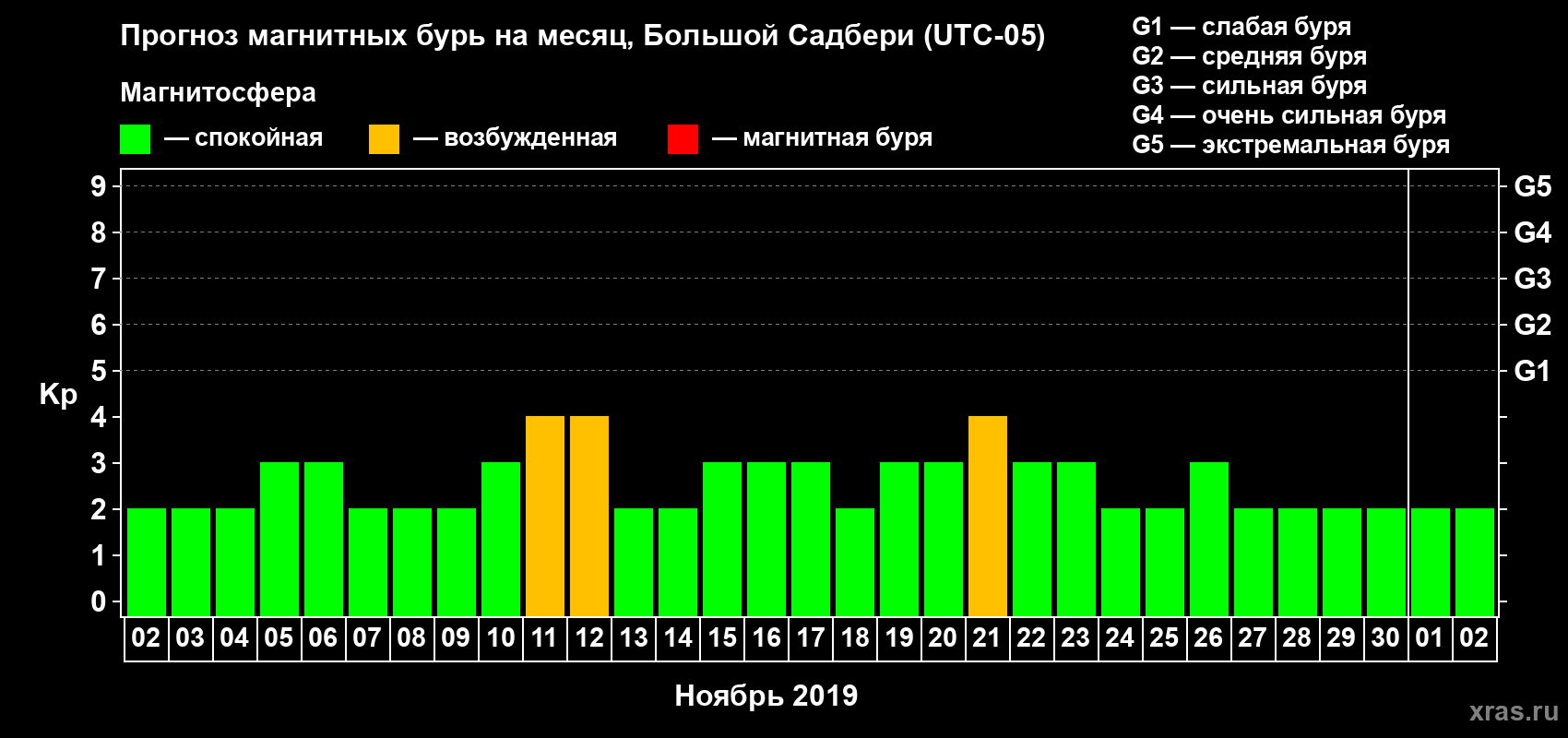 Прогноз максимального суточного геомагнитного индекса Kp на <b>1 месяц</b> (31 день) <b>с 02 ноября по 02 декабря 2019 г</b>