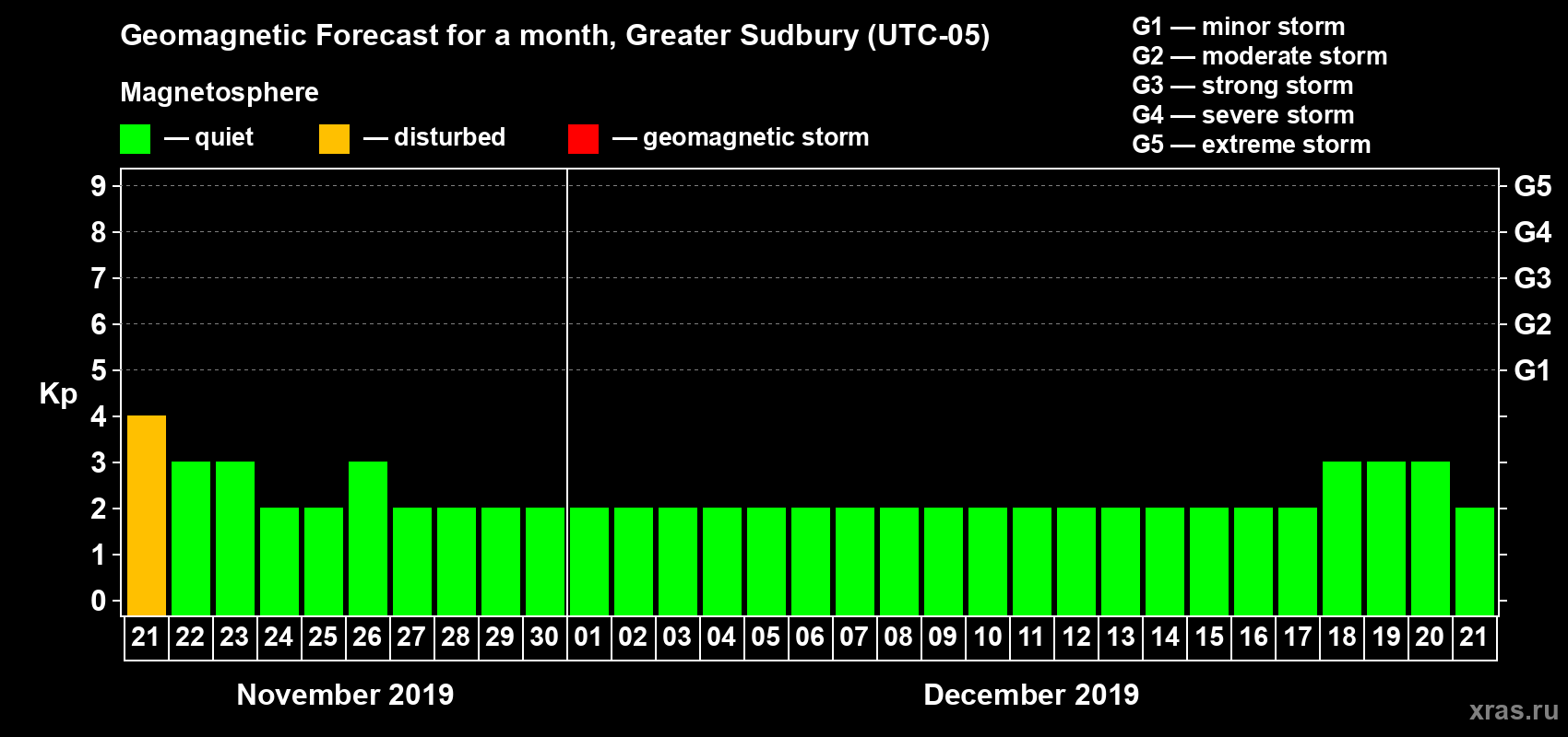 Forecast of the daily maximal value of geomagnetic index Kp for <b>1 month</b> (31 days) <b>from Nov 21, 2019 to Dec 21, 2019</b>