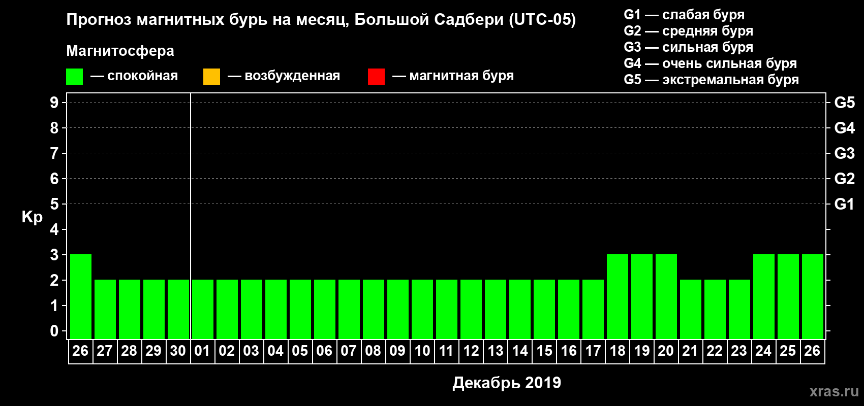 Прогноз максимального суточного геомагнитного индекса Kp на <b>1 месяц</b> (31 день) <b>с 26 ноября по 26 декабря 2019 г</b>