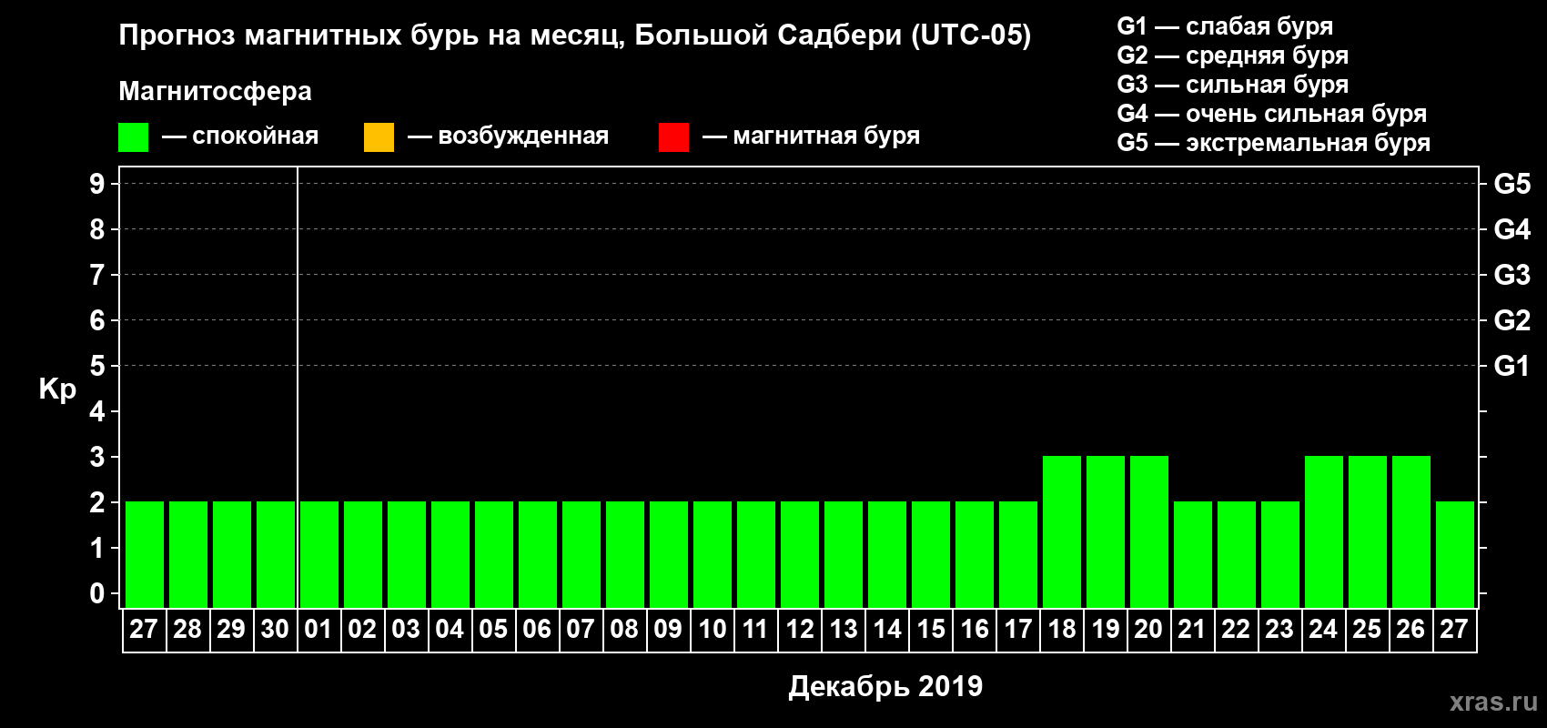 Прогноз максимального суточного геомагнитного индекса Kp на <b>1 месяц</b> (31 день) <b>с 27 ноября по 27 декабря 2019 г</b>