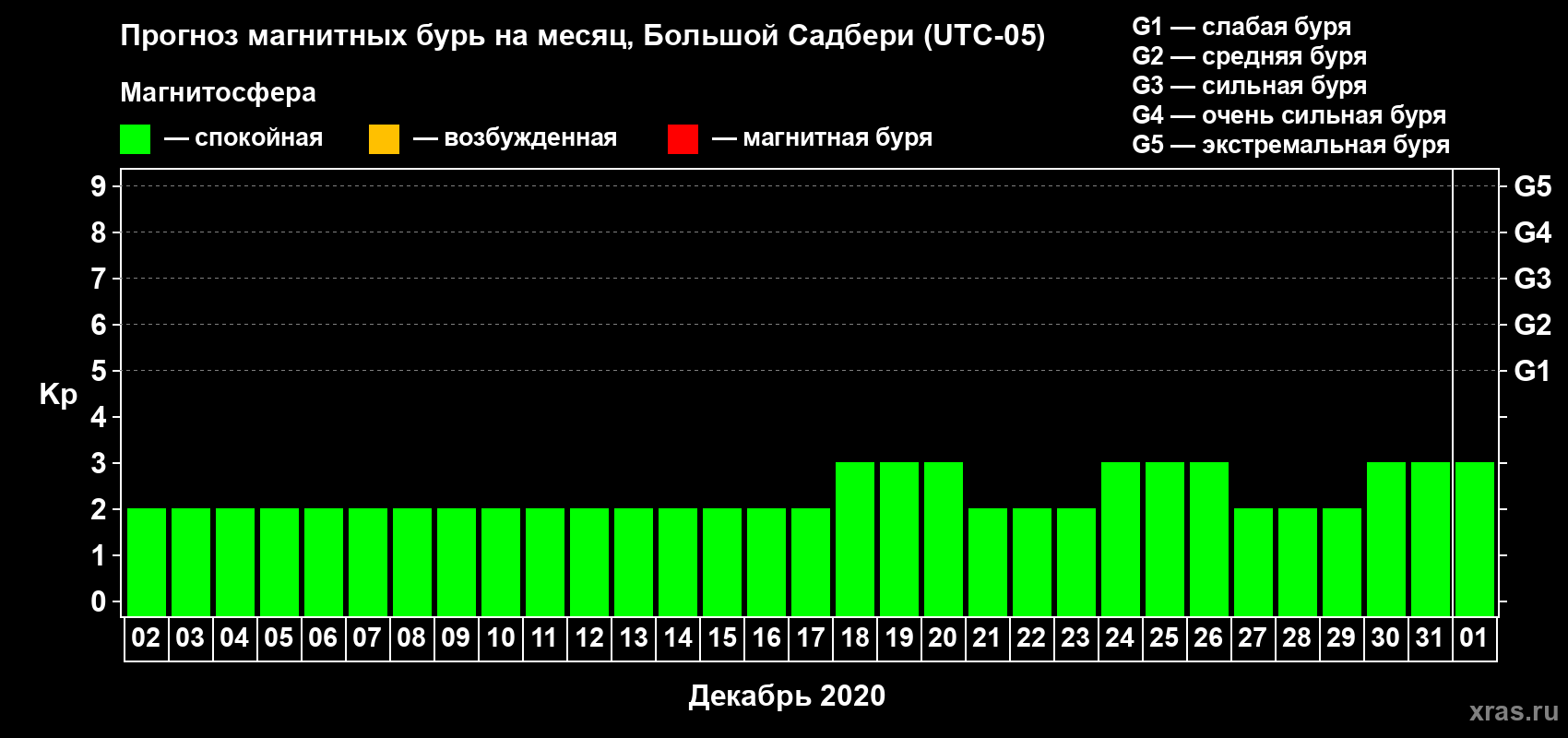Прогноз максимального суточного геомагнитного индекса Kp на <b>1 месяц</b> (31 день) <b>с 02 декабря 2019 г по 01 января 2020 г</b>