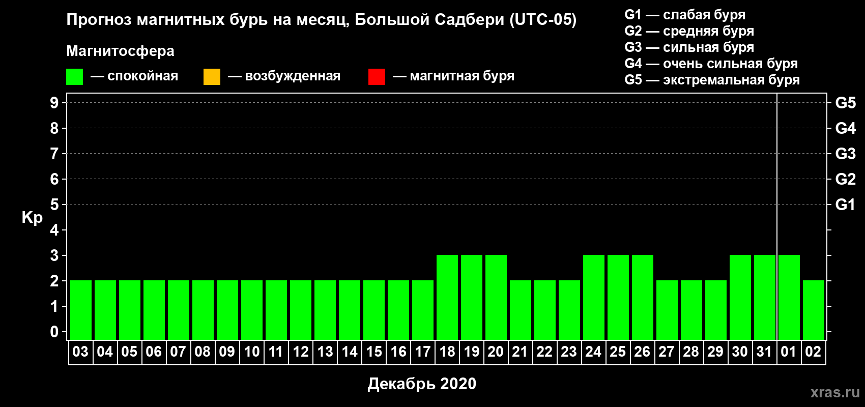 Прогноз максимального суточного геомагнитного индекса Kp на <b>1 месяц</b> (31 день) <b>с 03 декабря 2019 г по 02 января 2020 г</b>