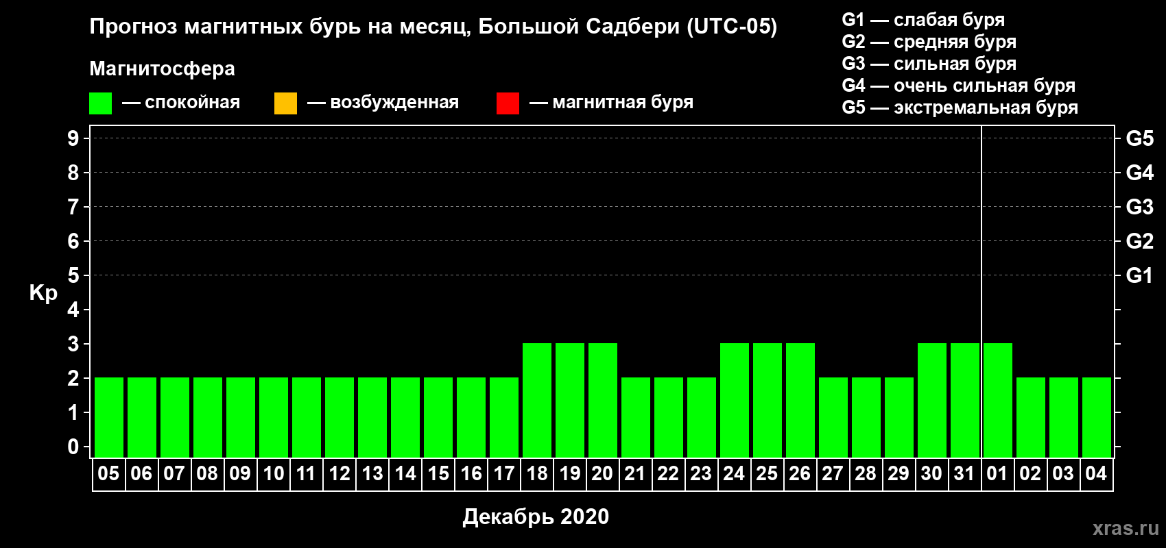Прогноз максимального суточного геомагнитного индекса Kp на <b>1 месяц</b> (31 день) <b>с 05 декабря 2019 г по 04 января 2020 г</b>