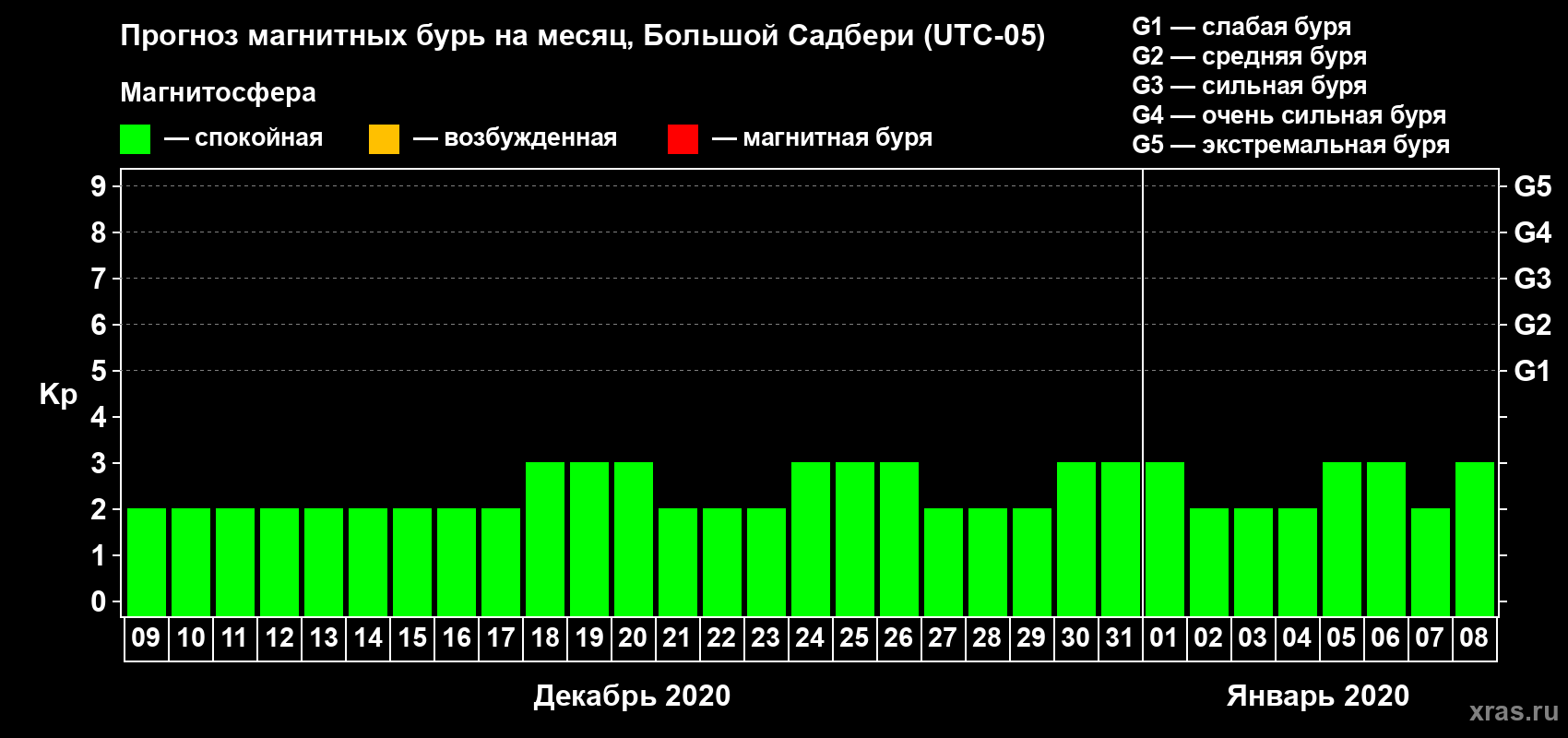 Прогноз максимального суточного геомагнитного индекса Kp на <b>1 месяц</b> (31 день) <b>с 09 декабря 2019 г по 08 января 2020 г</b>