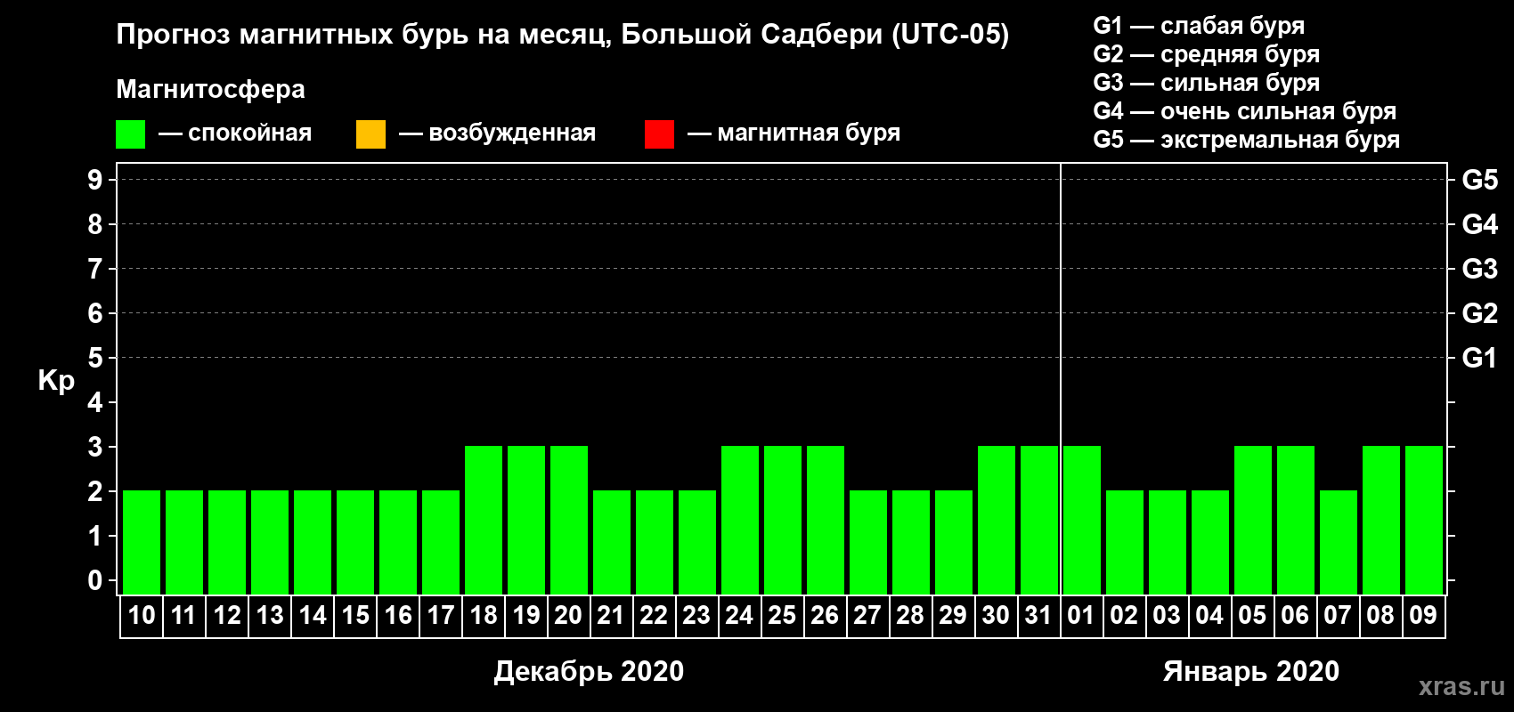 Прогноз максимального суточного геомагнитного индекса Kp на <b>1 месяц</b> (31 день) <b>с 10 декабря 2019 г по 09 января 2020 г</b>