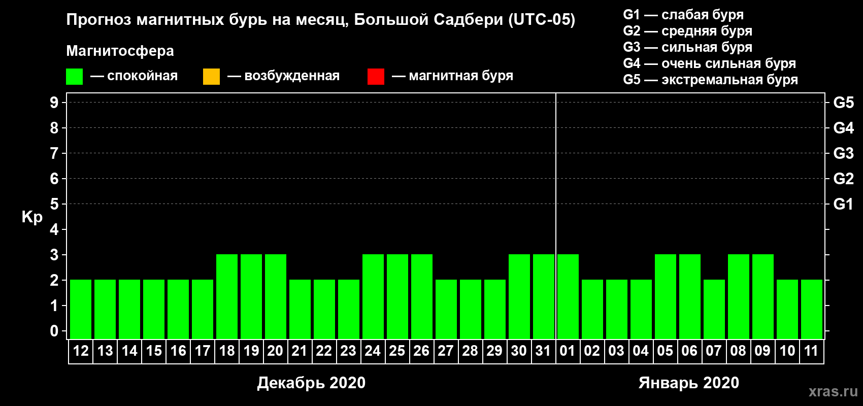 Прогноз максимального суточного геомагнитного индекса Kp на <b>1 месяц</b> (31 день) <b>с 12 декабря 2019 г по 11 января 2020 г</b>